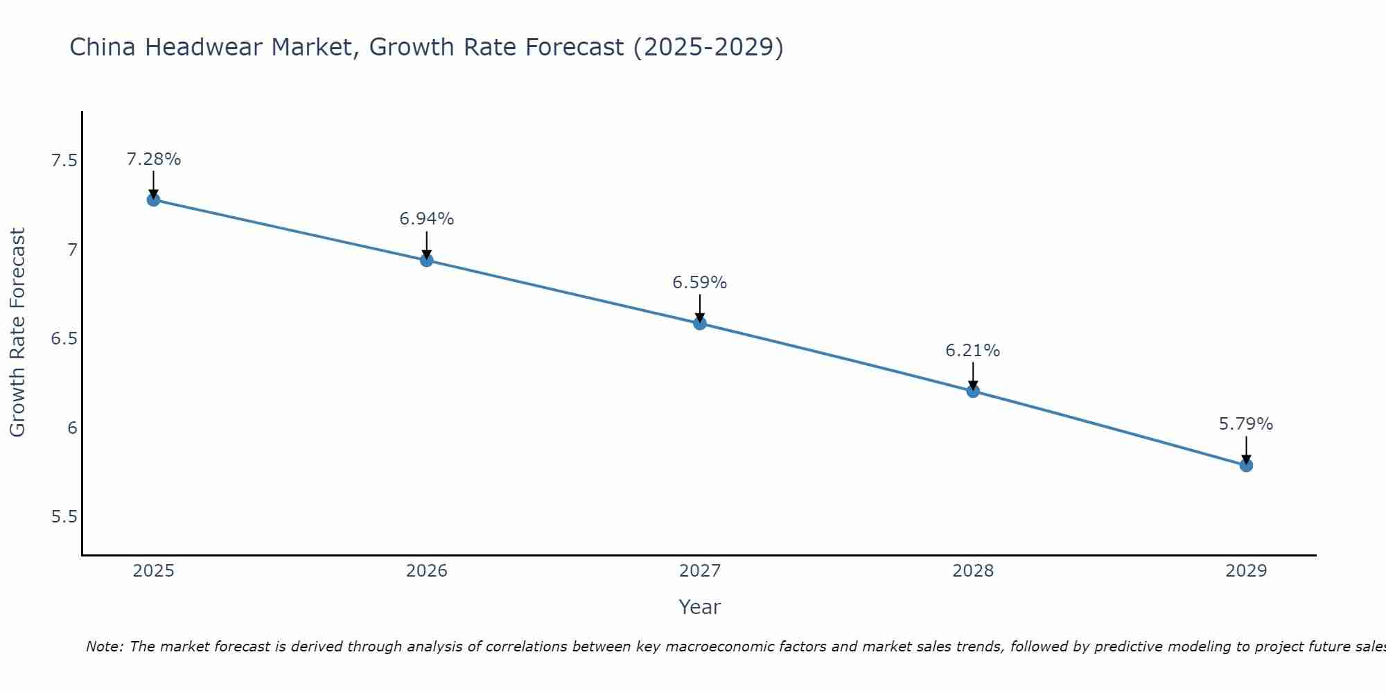 China Headwear Market Growth Rate