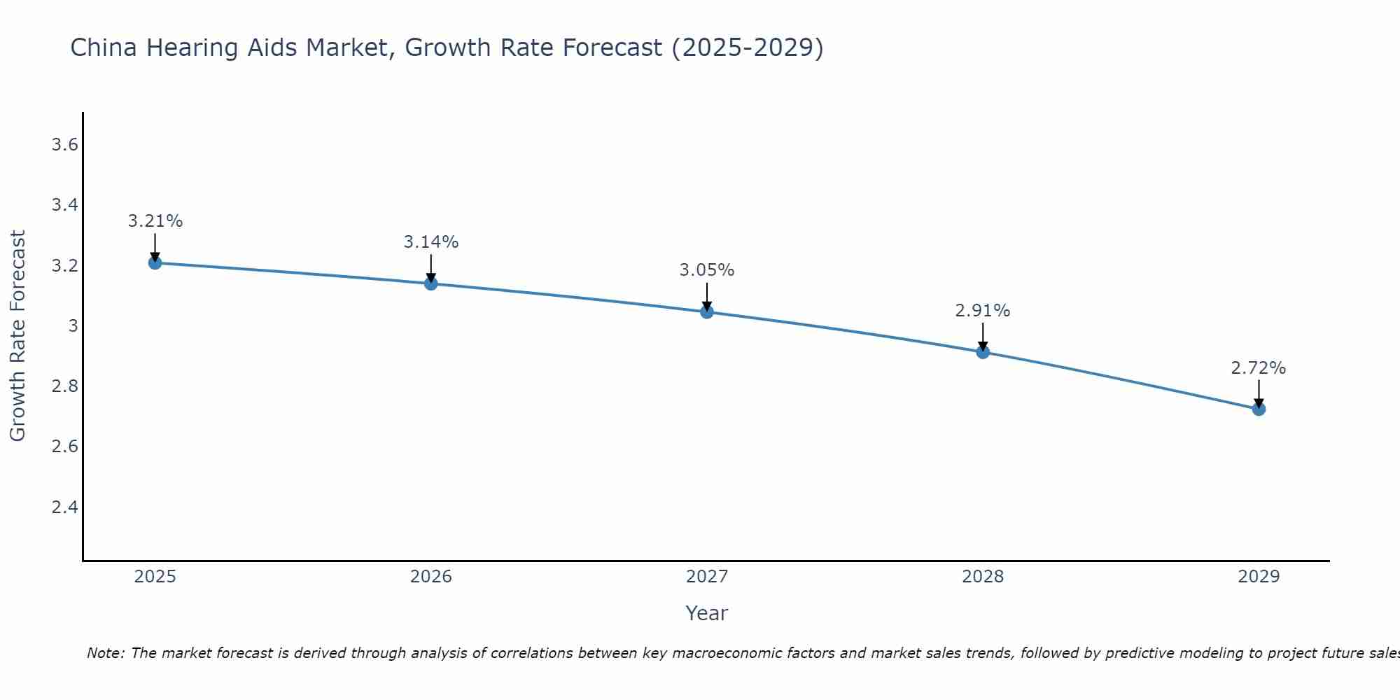 China Hearing Aids Market Growth Rate