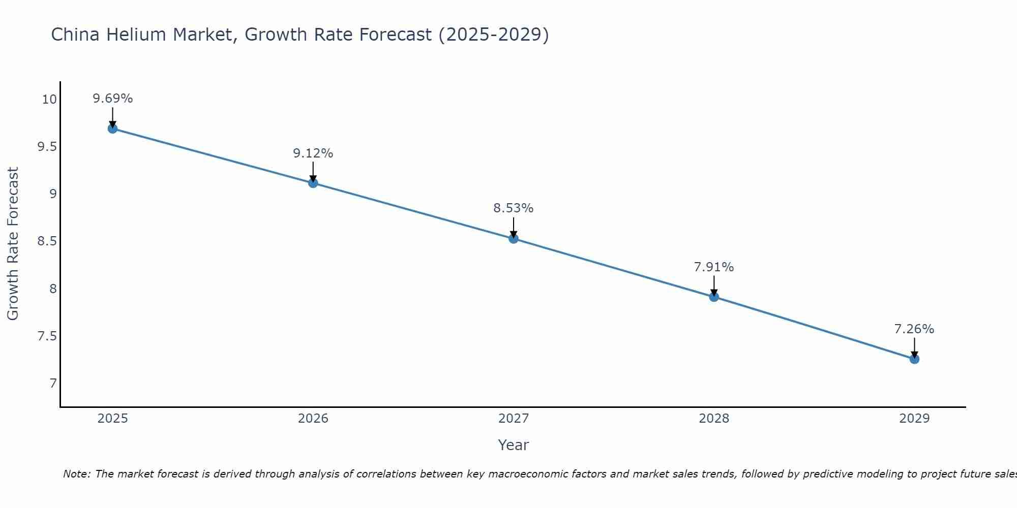 China Helium Market Growth Rate