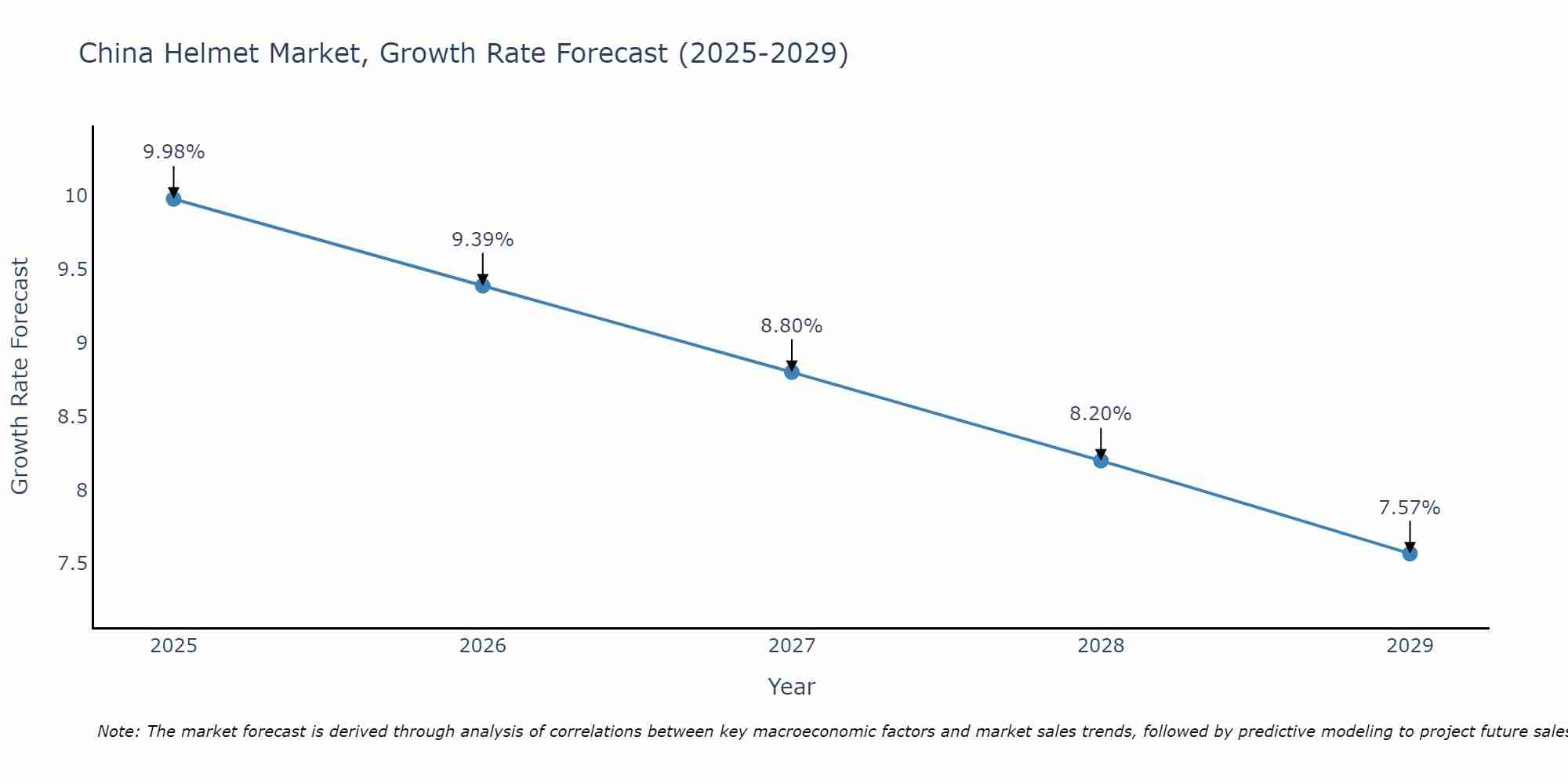 China Helmet Market Growth Rate