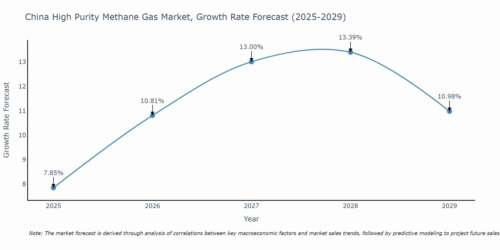 China High Purity Methane Gas Market Size Growth Rate