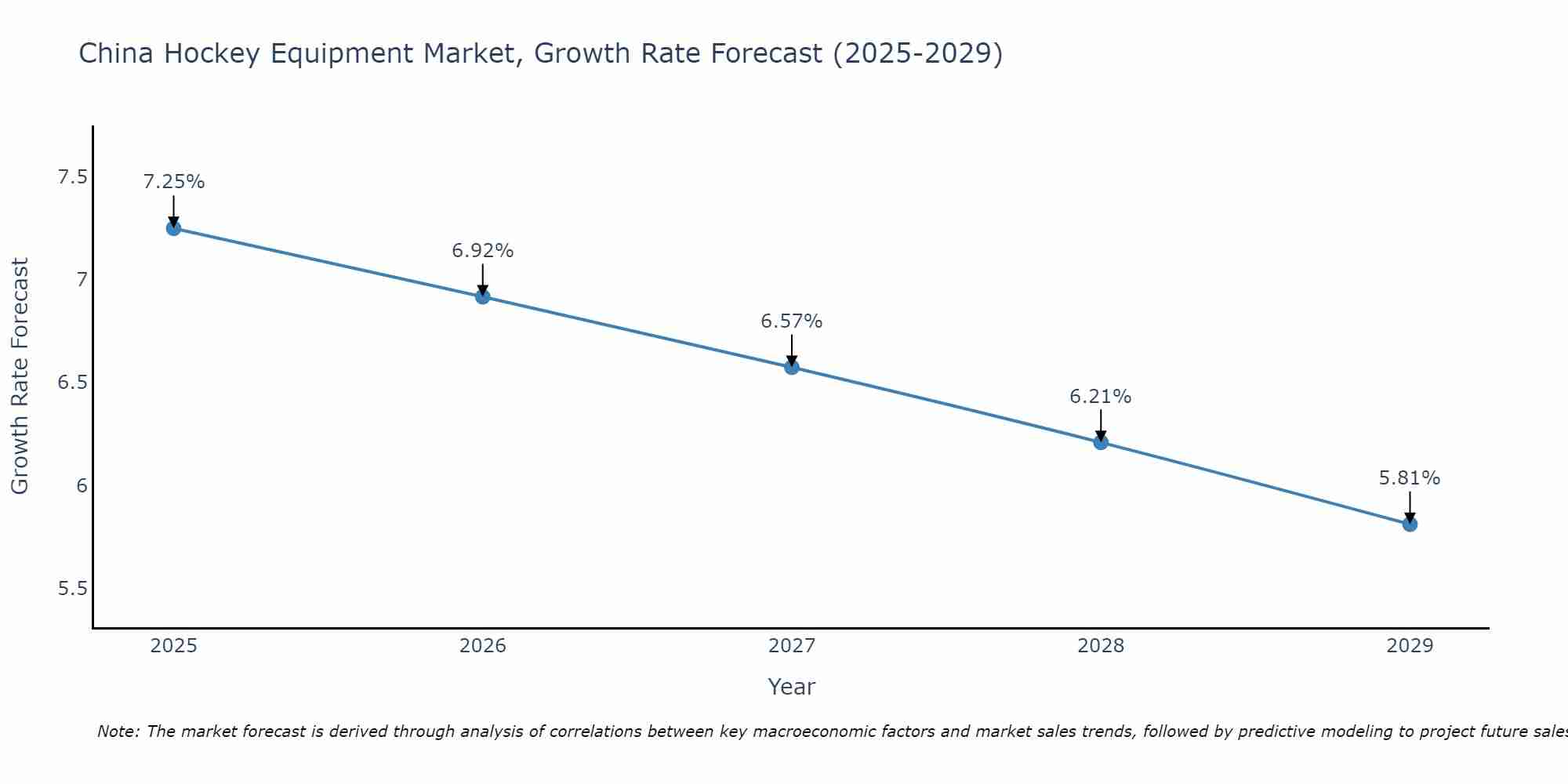 China Hockey Equipment Market Growth Rate