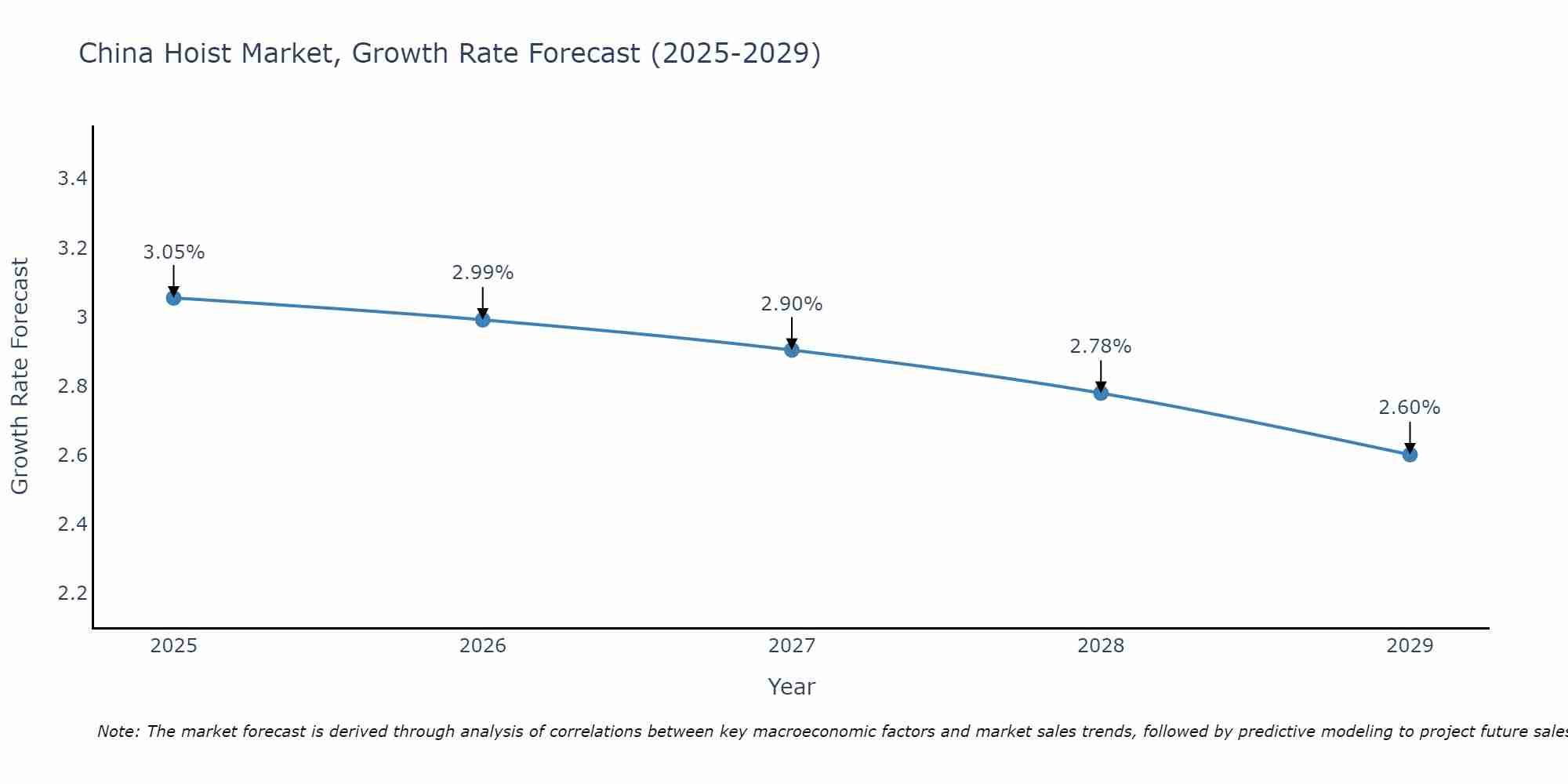 China Hoist Market Growth Rate