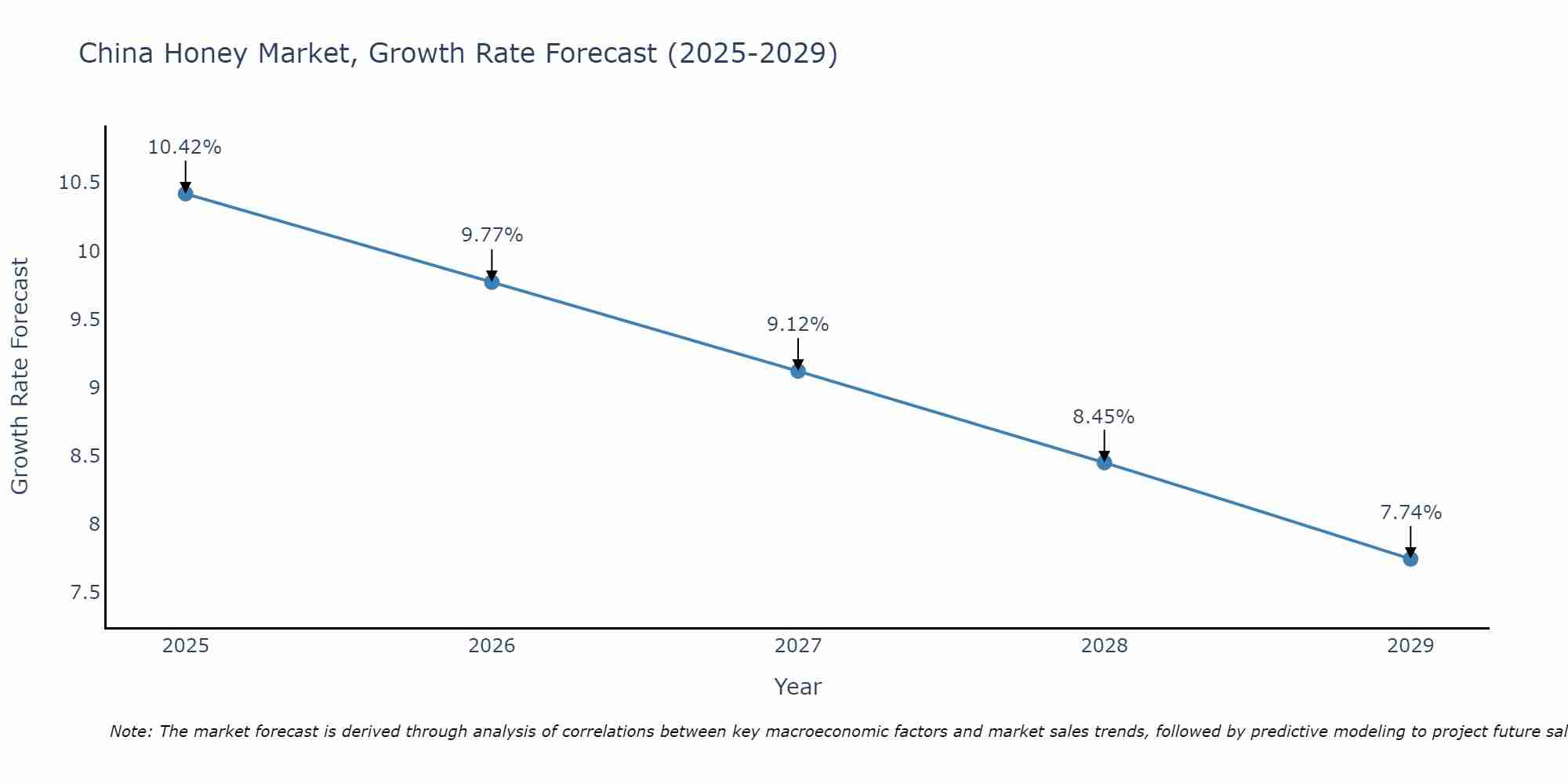 China Honey Market Growth Rate