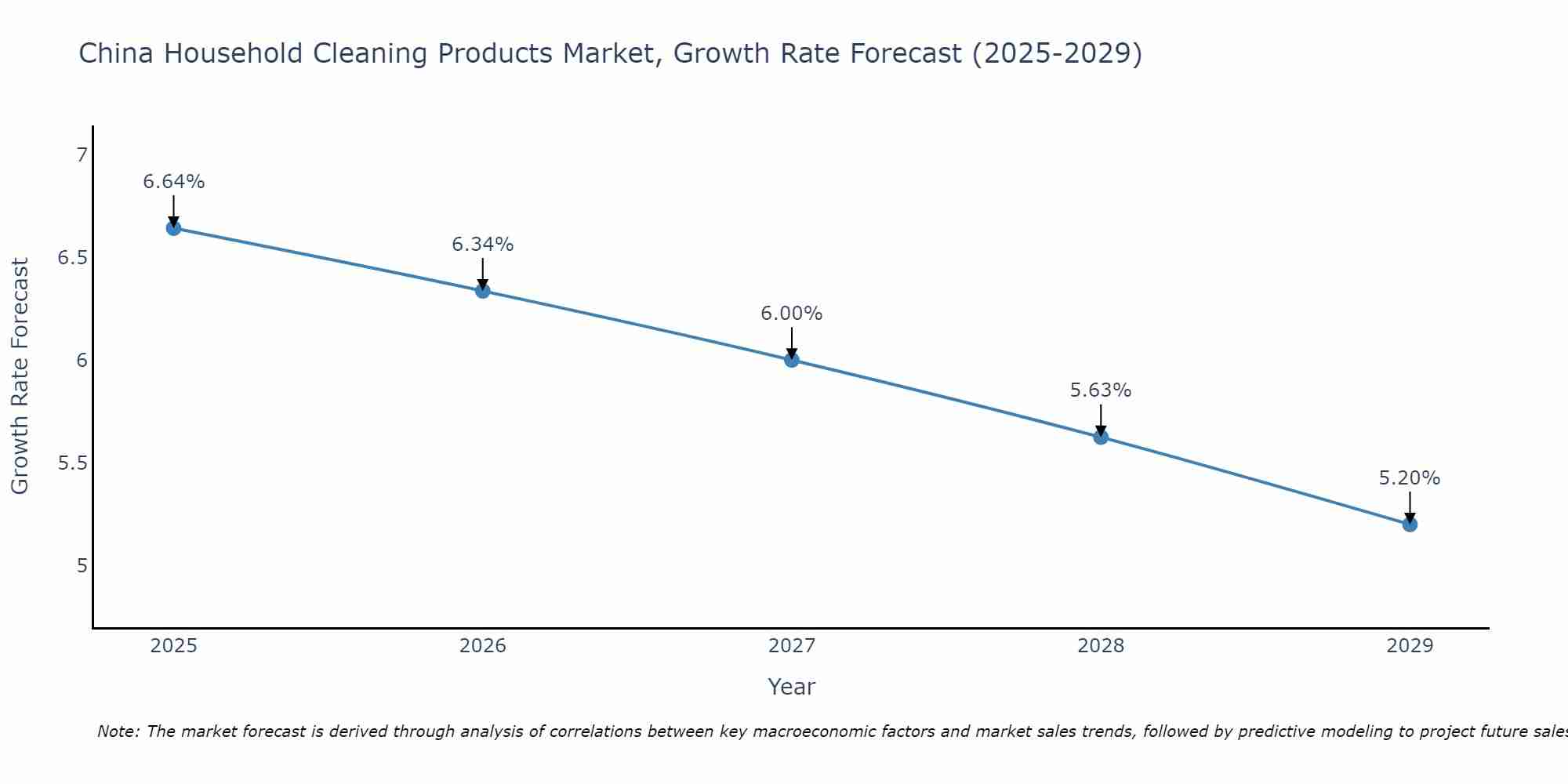 China Household Cleaning Products Market Growth Rate