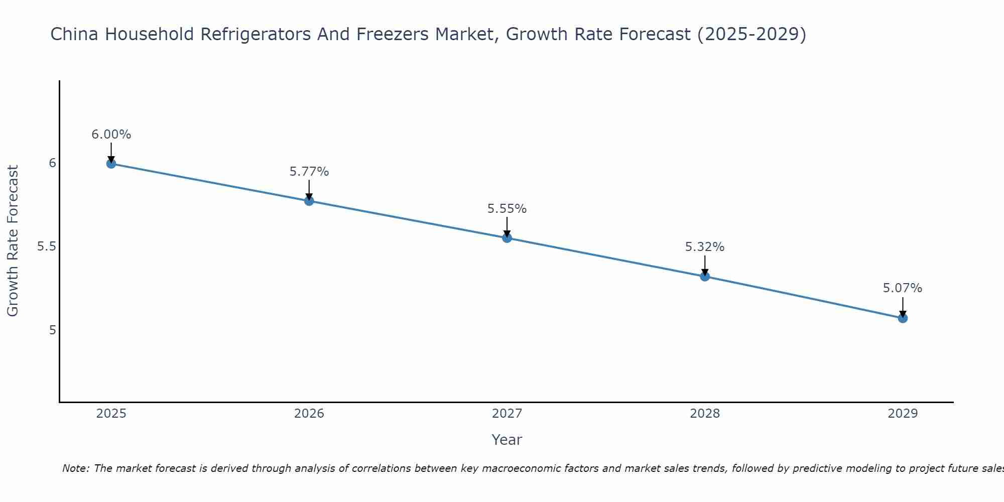China Household Refrigerators And Freezers Market Growth Rate