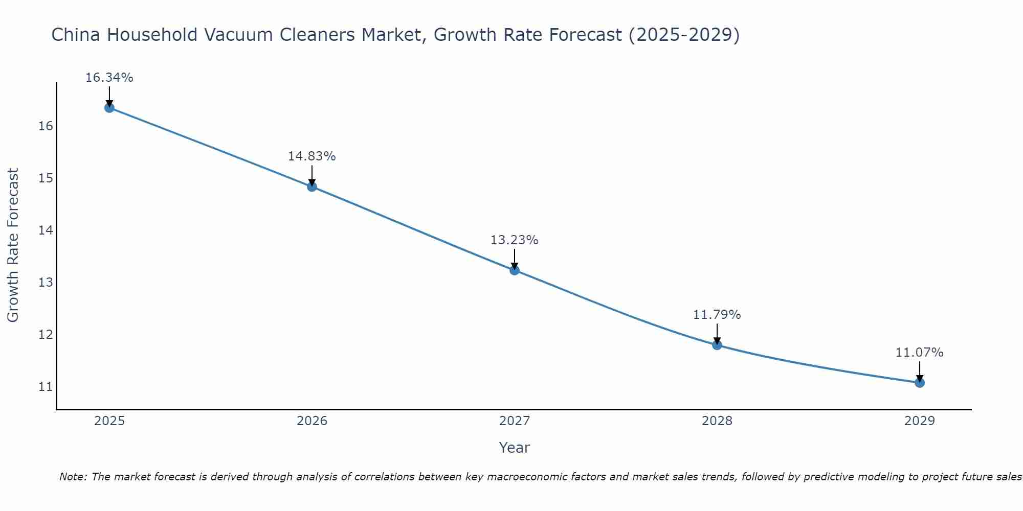 China Household Vacuum Cleaners Market Growth Rate