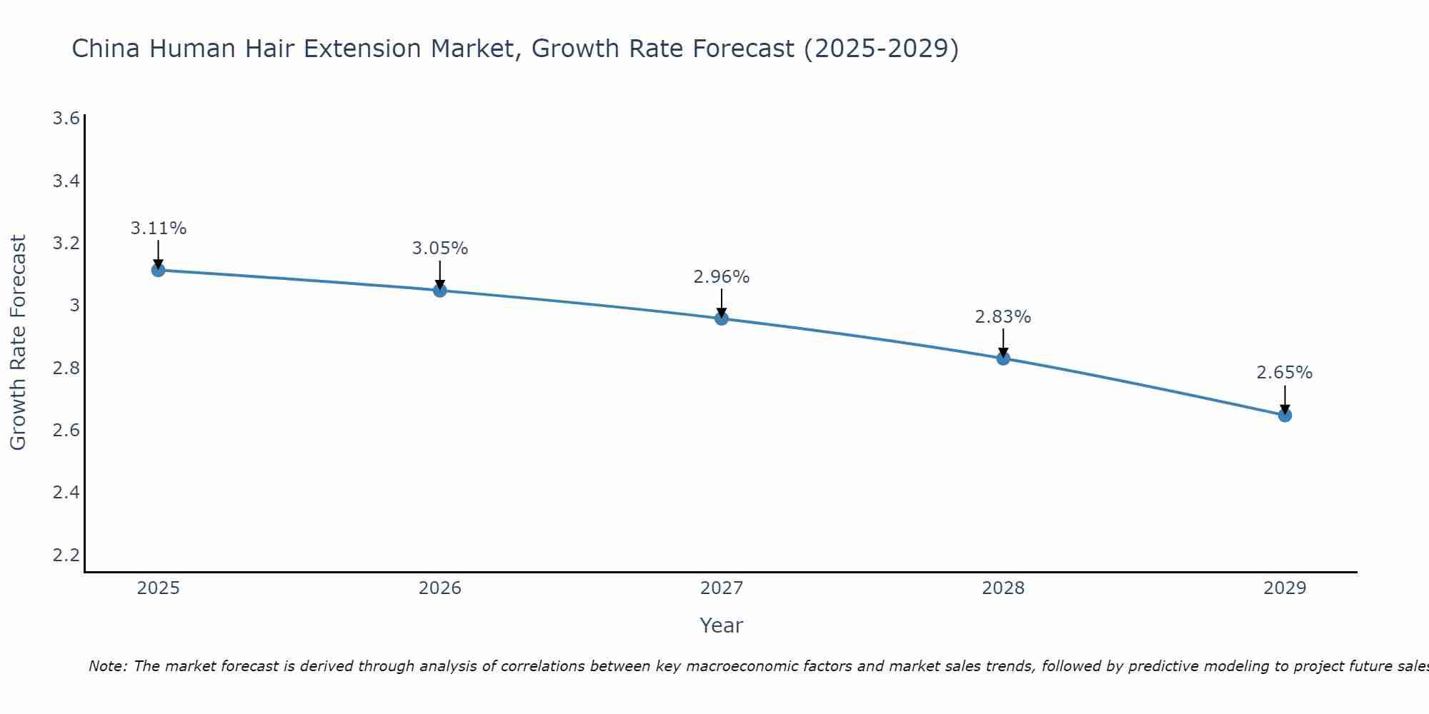 China Human Hair Extension Market Growth Rate