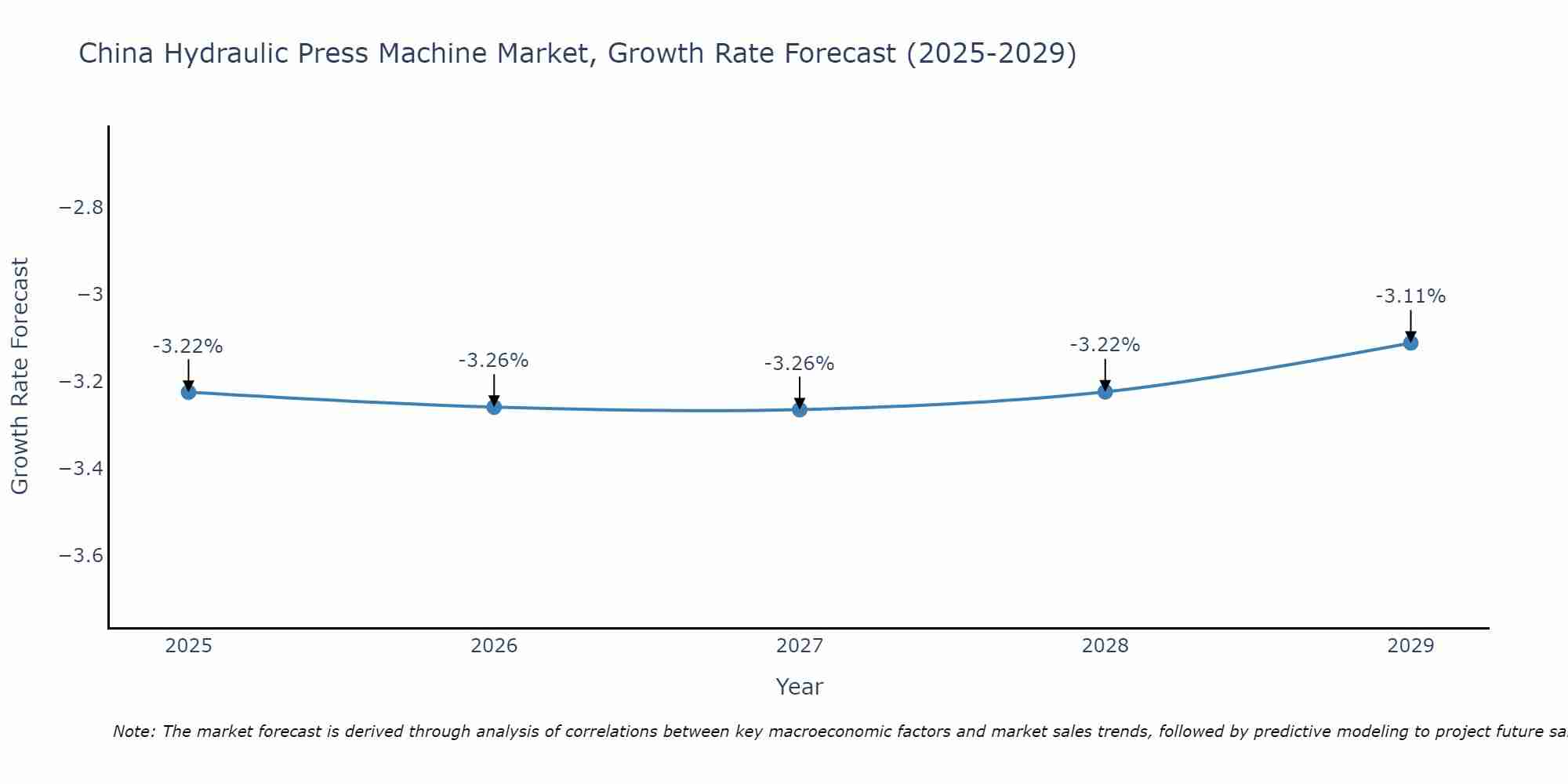 China Hydraulic Press Machine Market Growth Rate