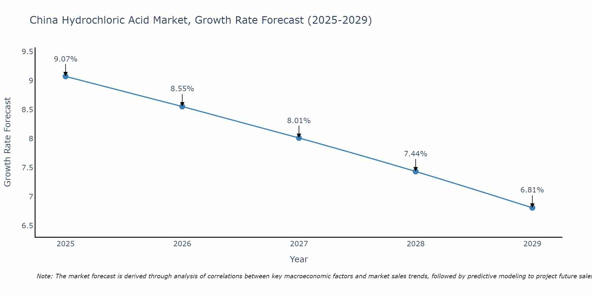 China Hydrochloric Acid Market Size Growth Rate