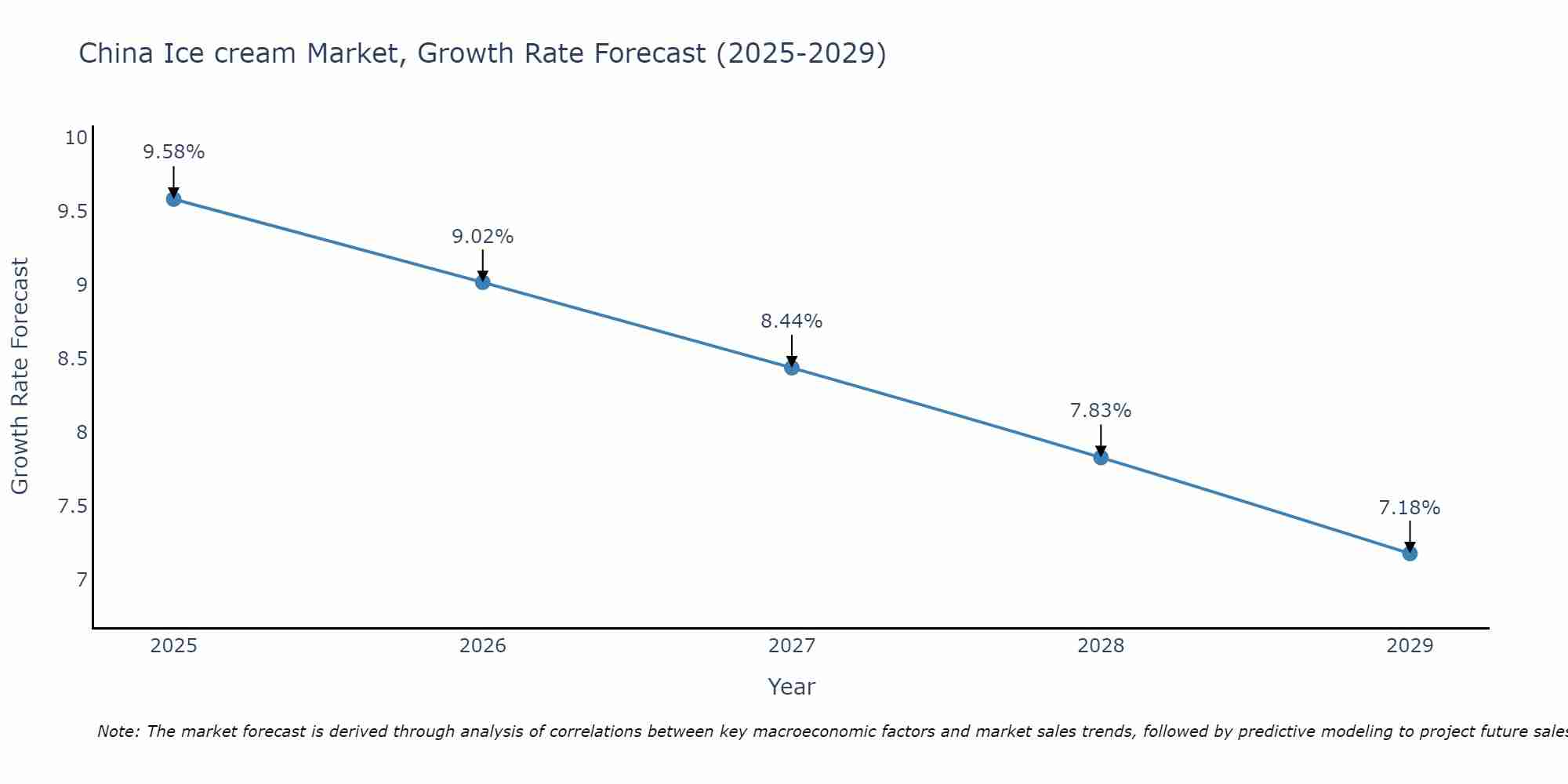 China Ice cream Market Growth Rate