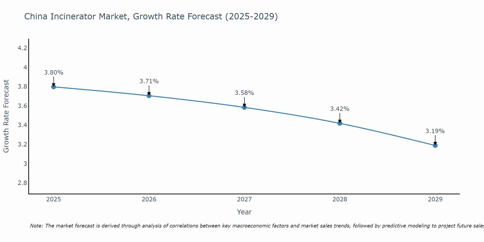 China Incinerator Market Growth Rate