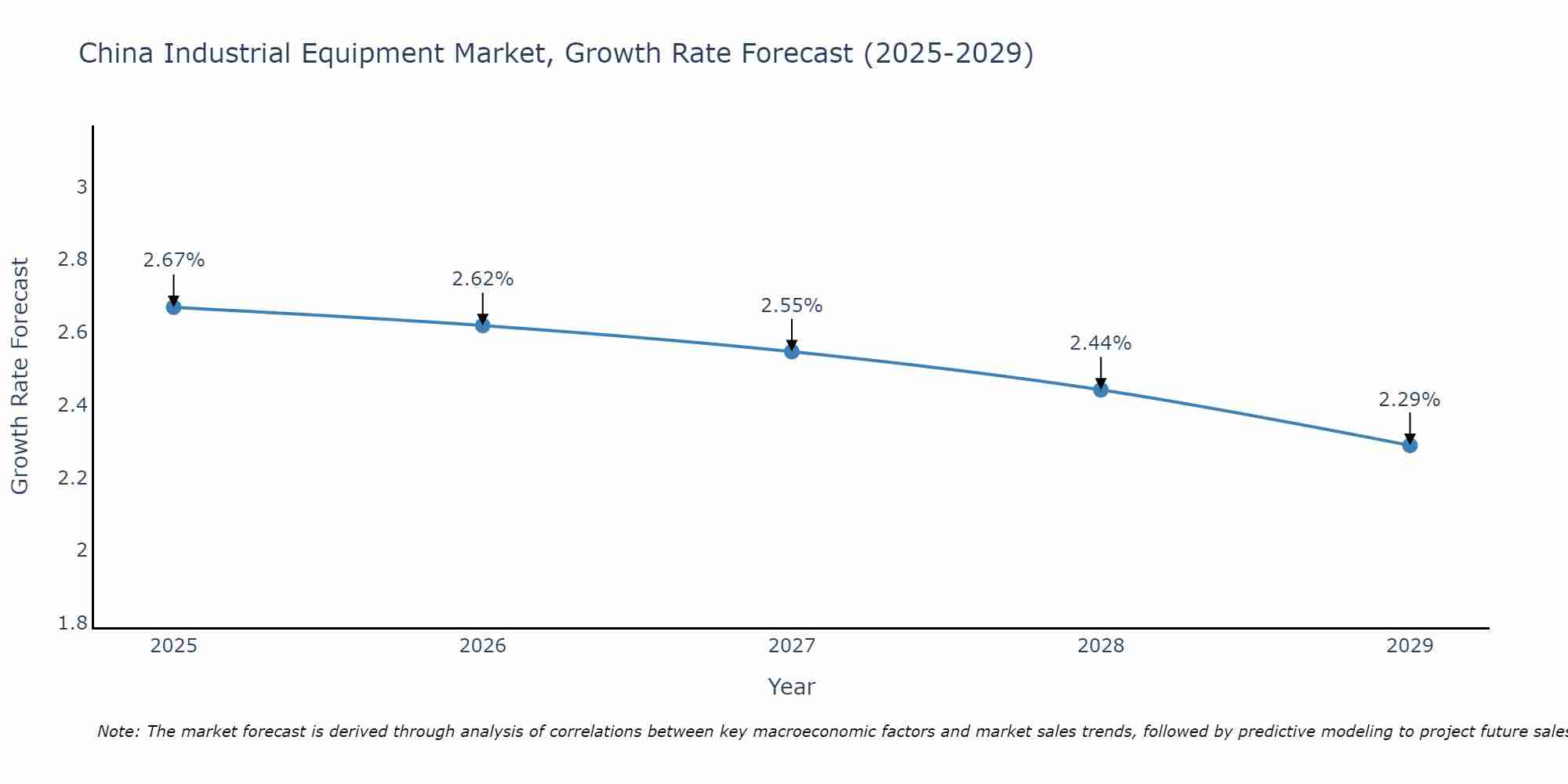 China Industrial Equipment Market Growth Rate