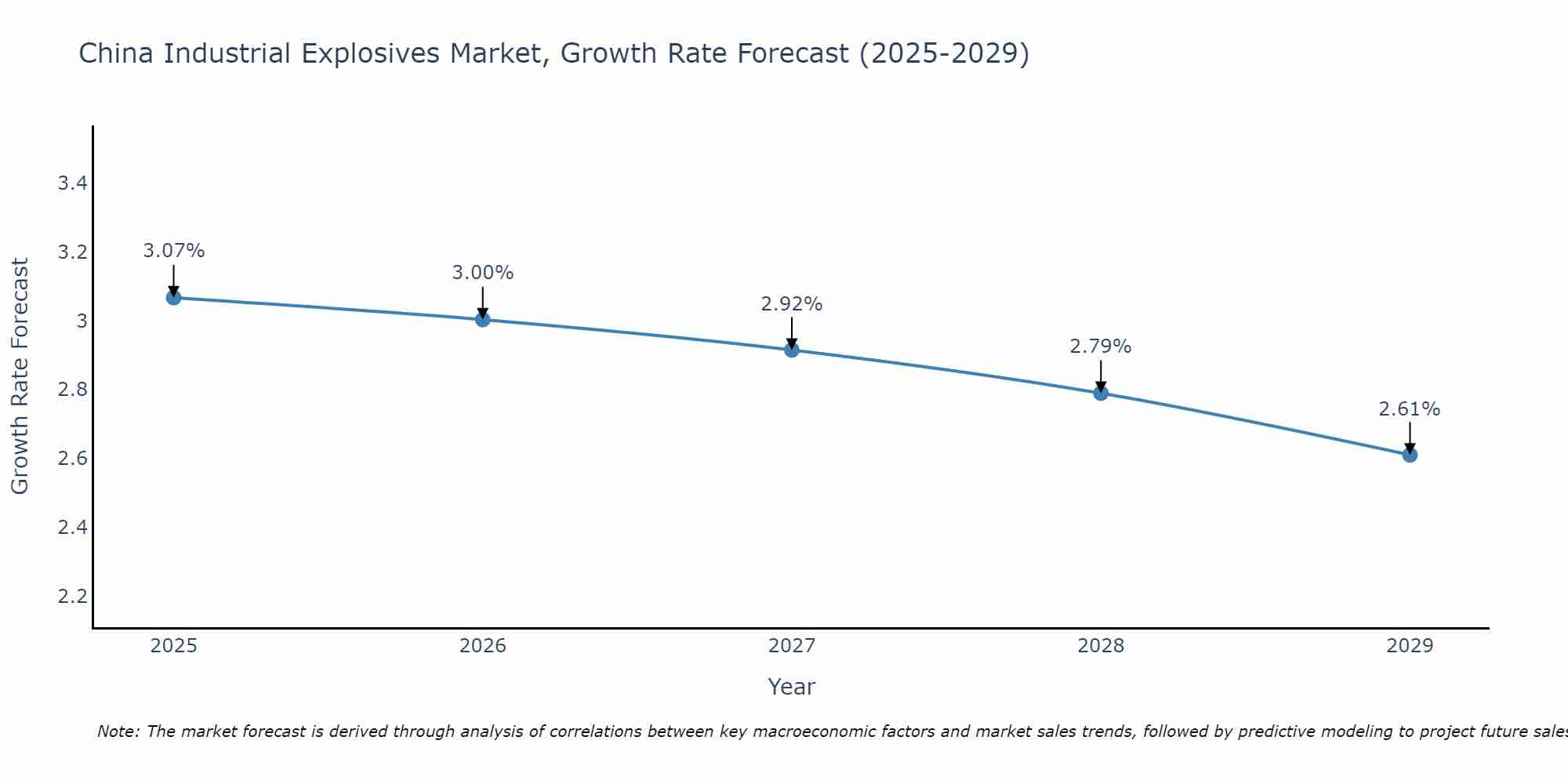 China Industrial Explosives Market Growth Rate