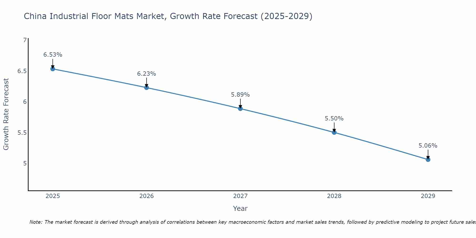 China Industrial Floor Mats Market Growth Rate