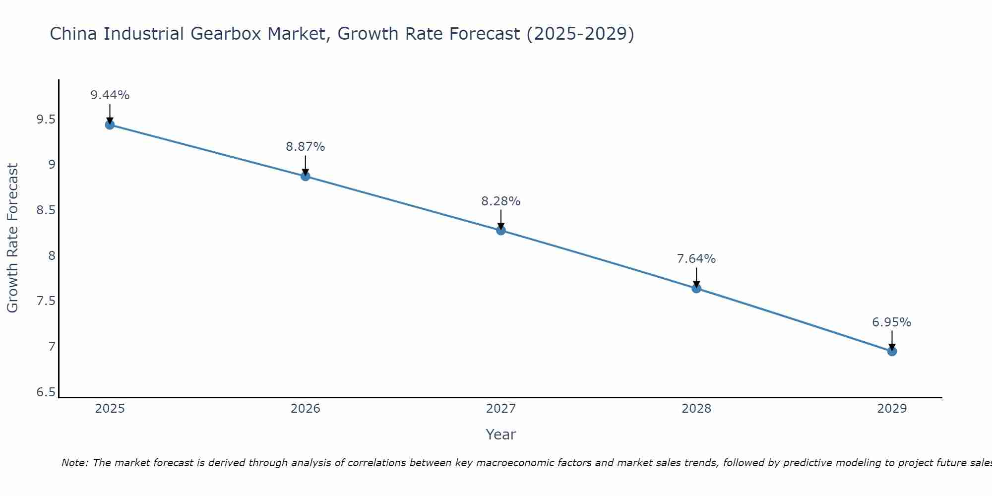 China Industrial Gearbox Market Size Growth Rate