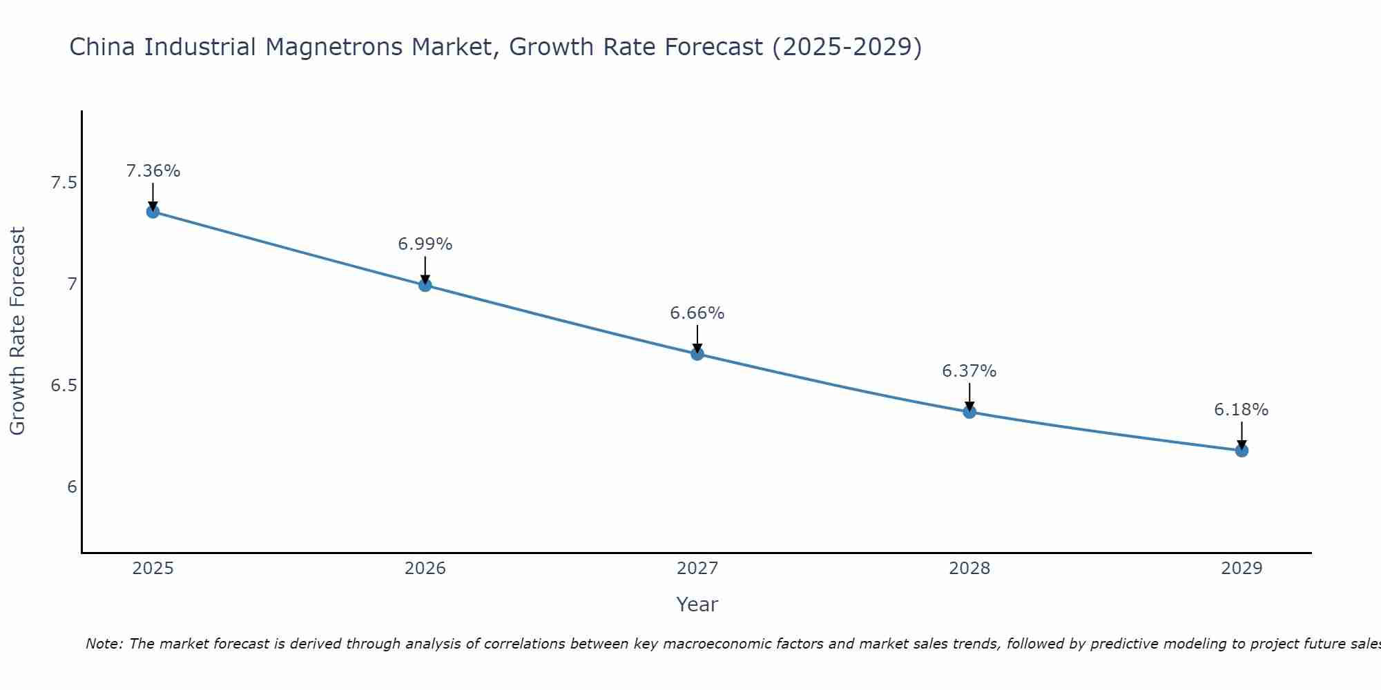 China Industrial Magnetrons Market Growth Rate