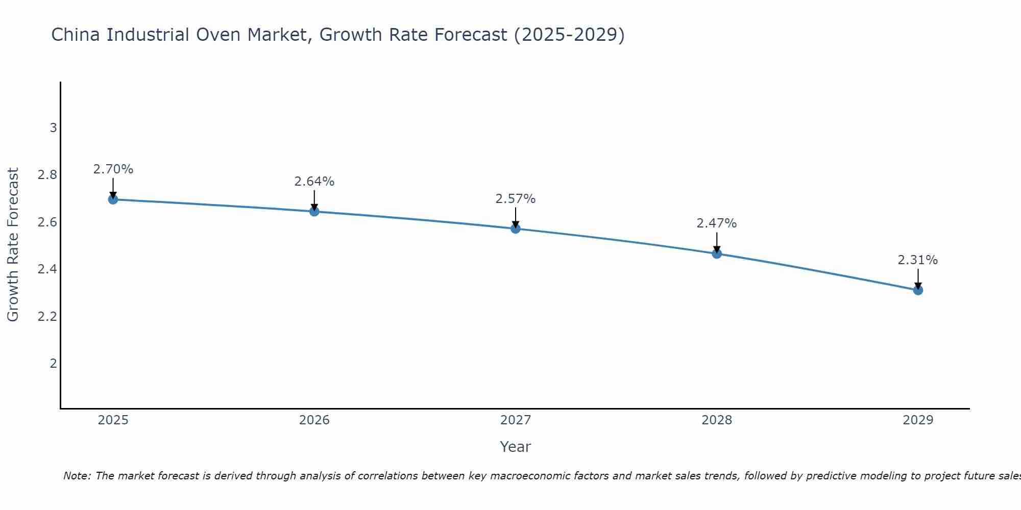 China Industrial Oven Market Growth Rate