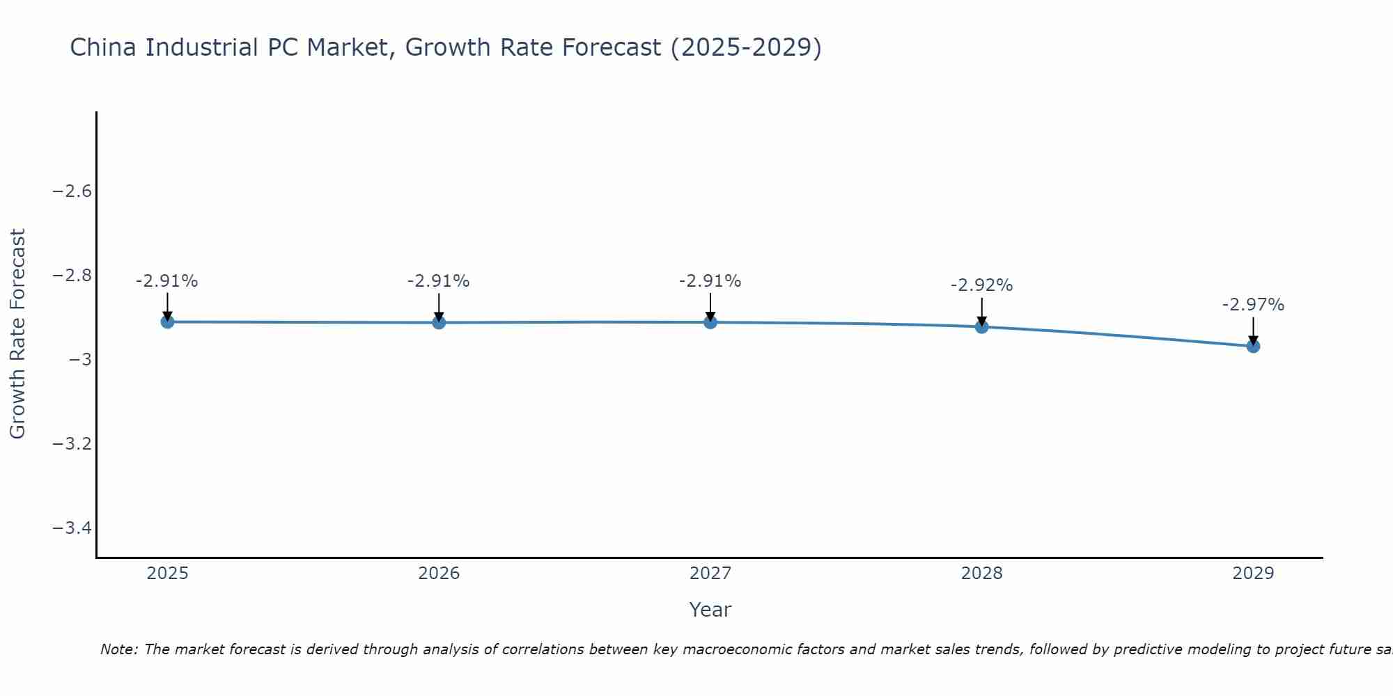 China Industrial PC Market Growth Rate