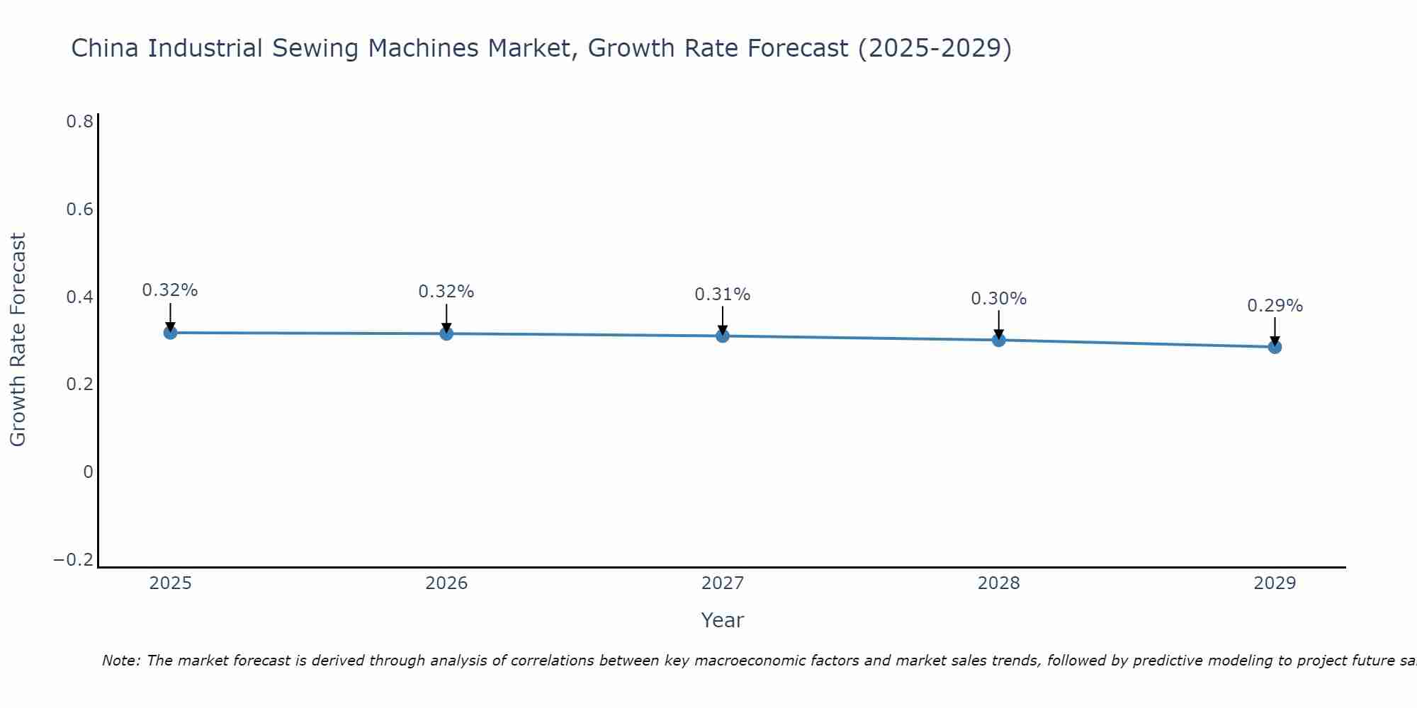 China Industrial Sewing Machines Market Size Growth Rate