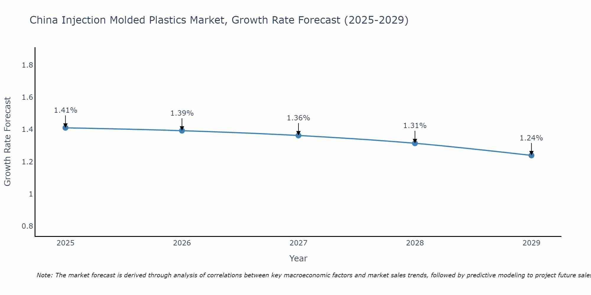 China Injection Molded Plastics Market Growth Rate