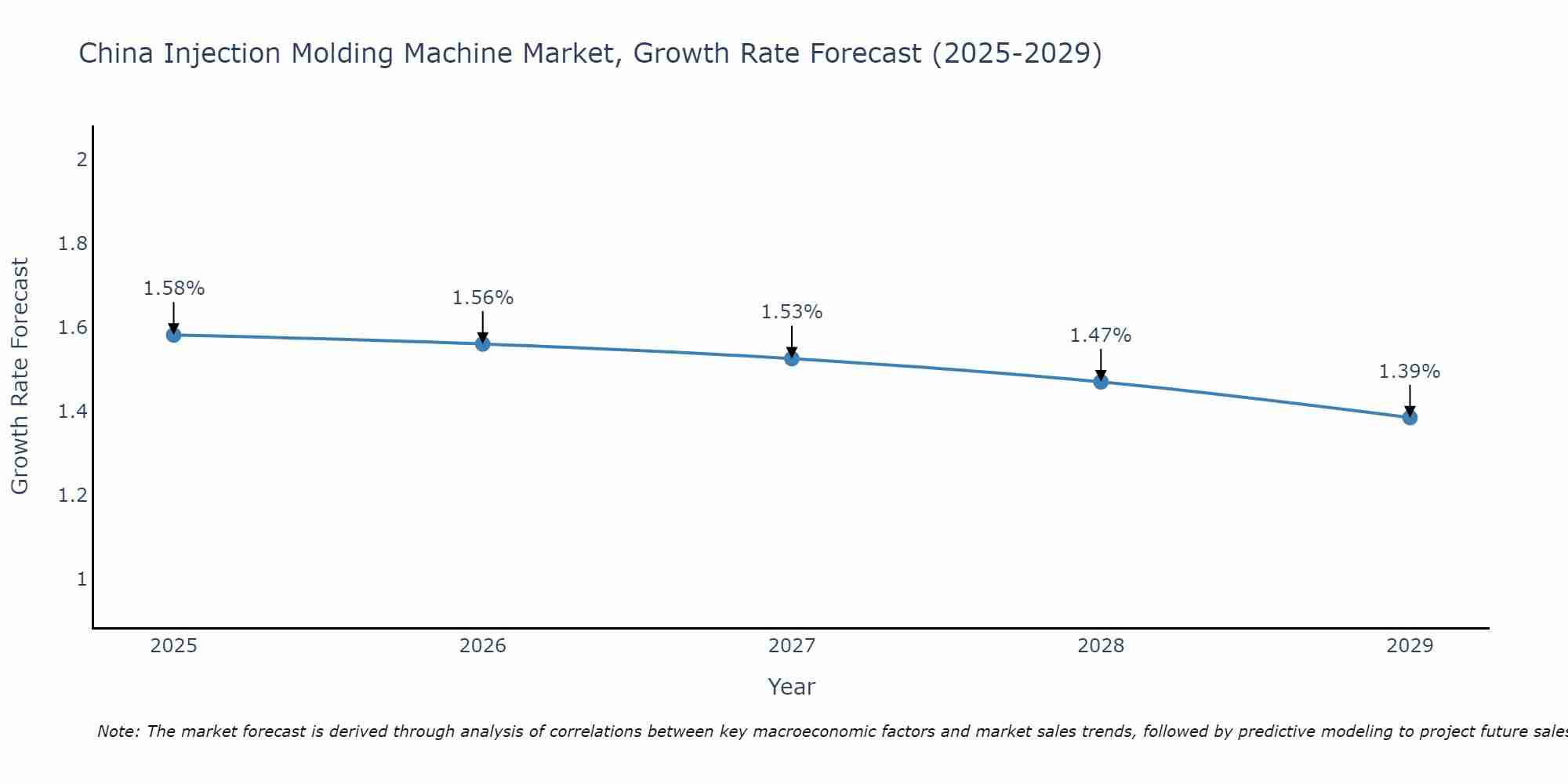 China Injection Molding Machine Market Growth Rate