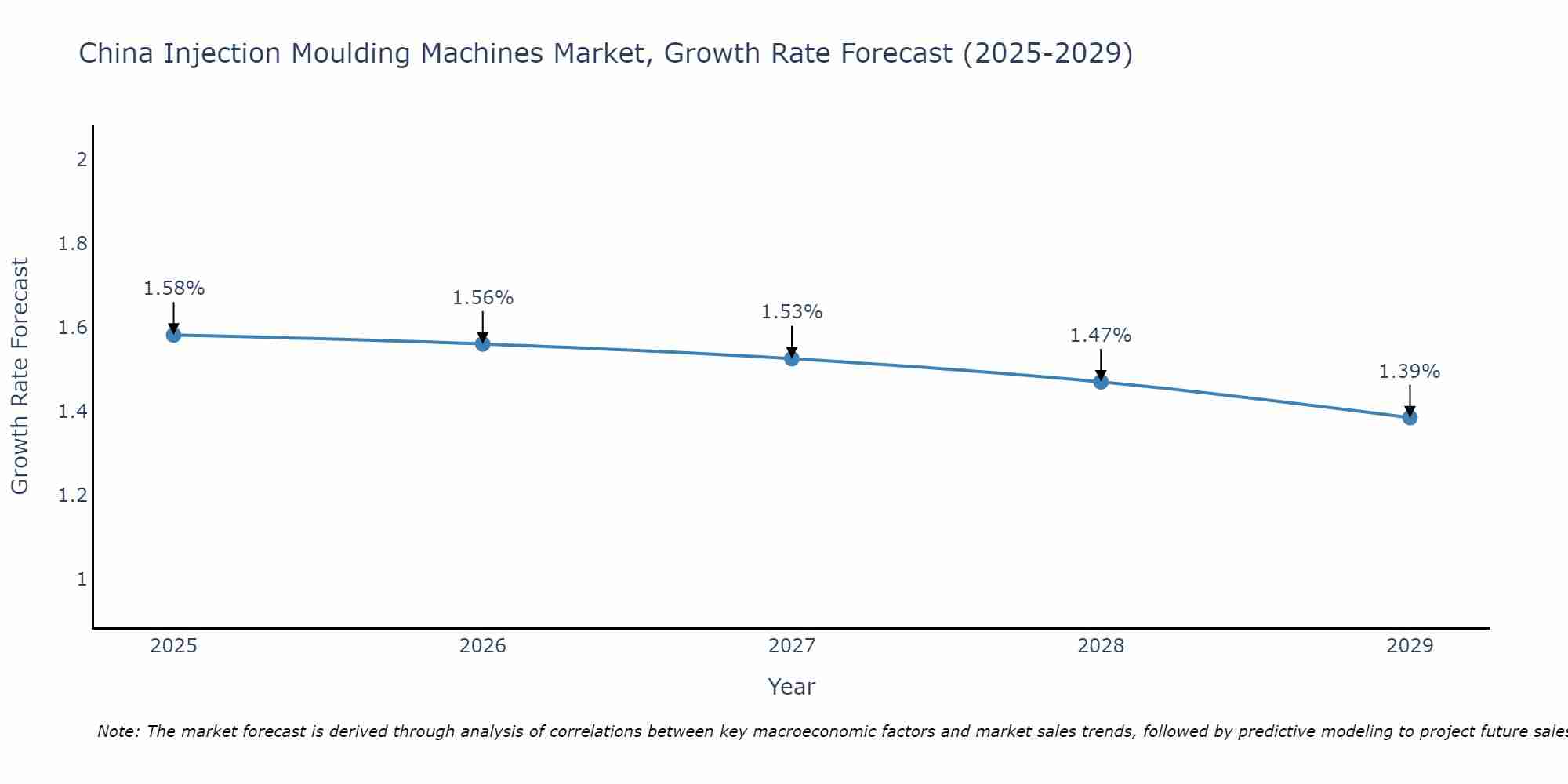 China Injection Moulding Machines Market Growth Rate