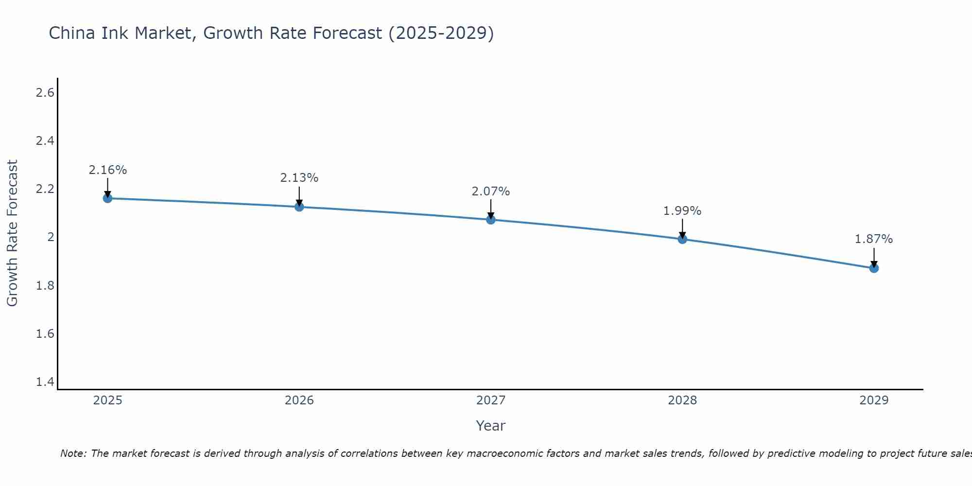 China Ink Market Growth Rate