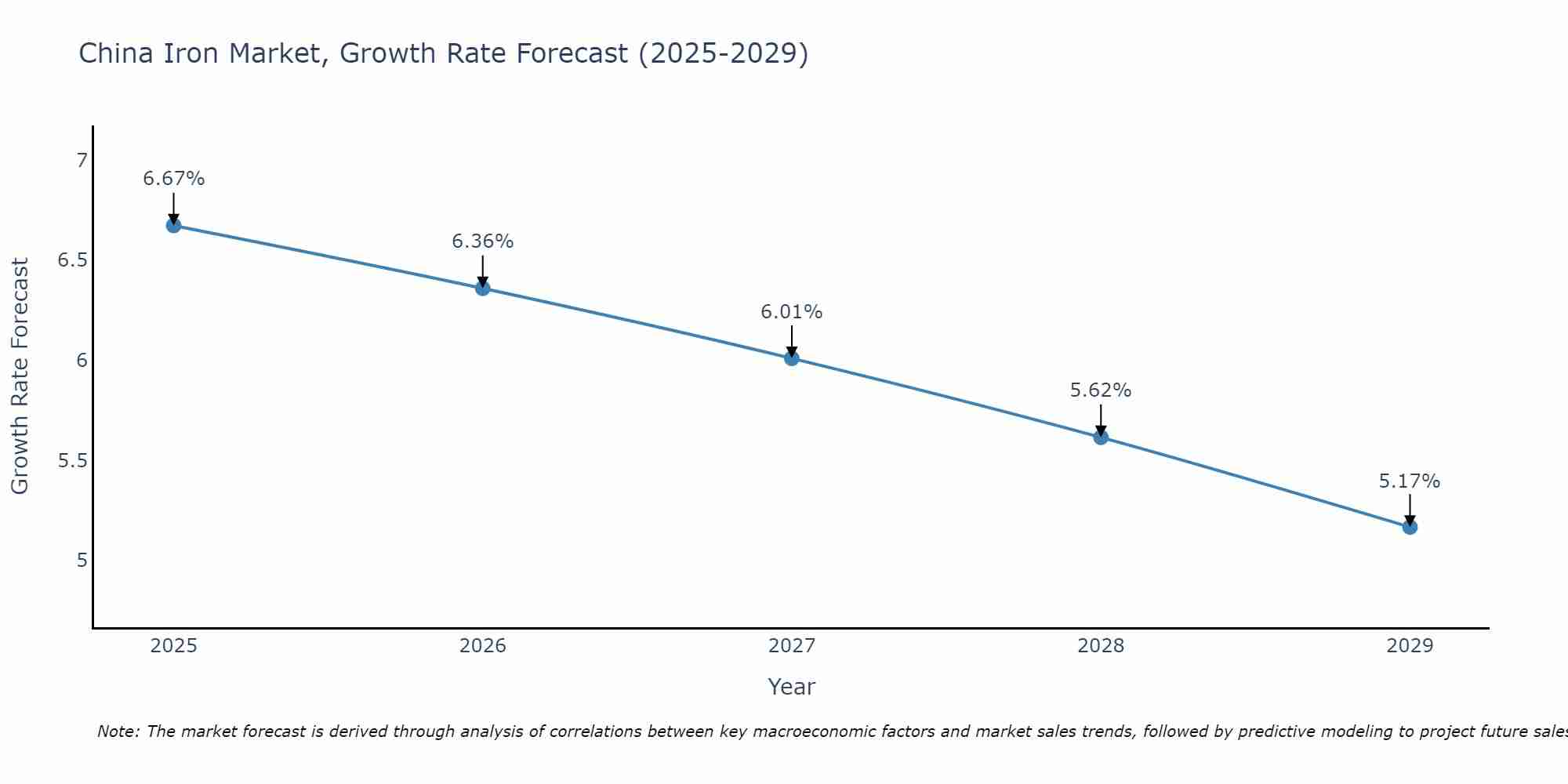 China Iron Market Growth Rate