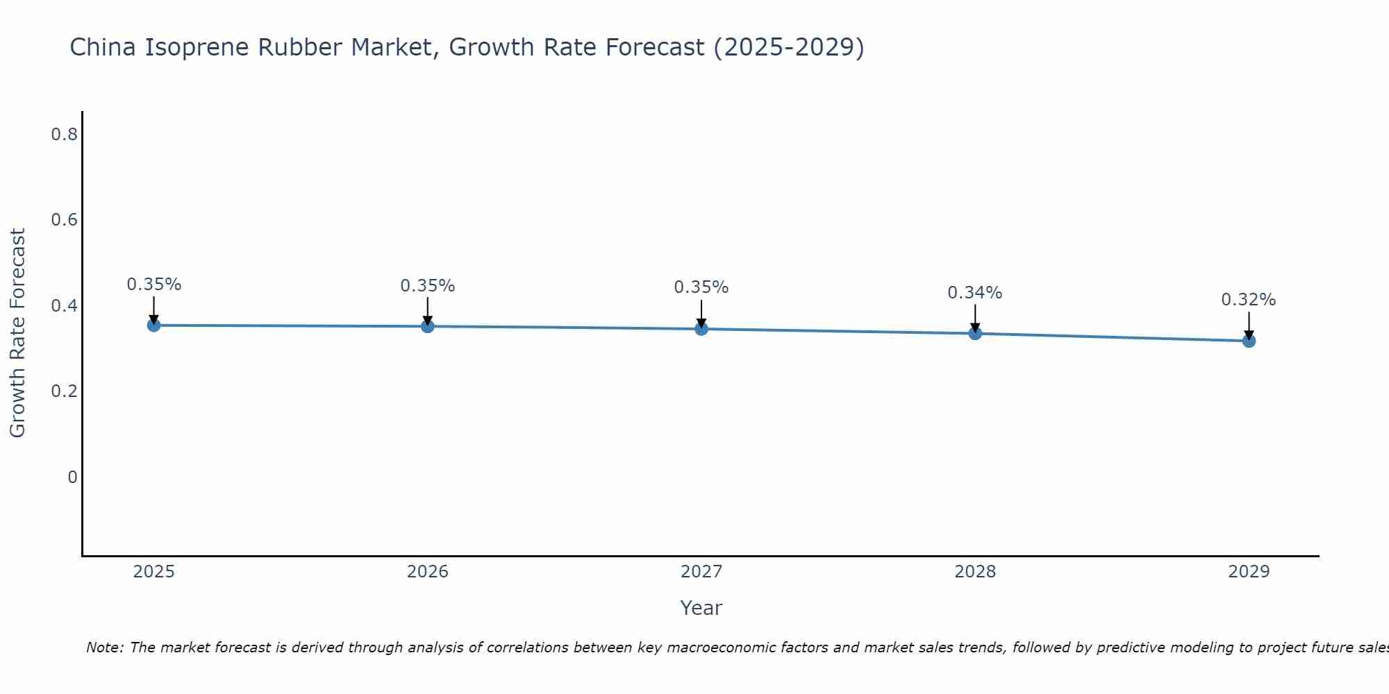 China Isoprene Rubber Market Growth Rate