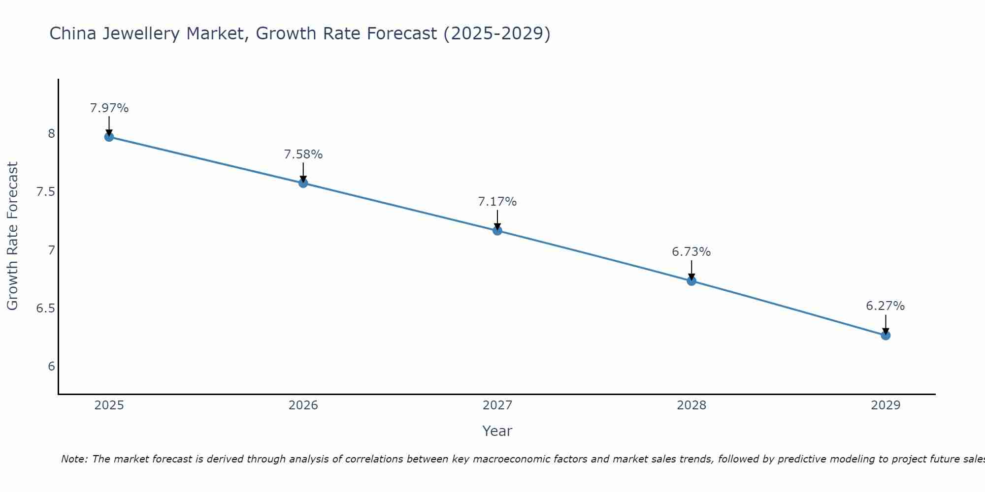 China Jewellery Market Size Growth Rate