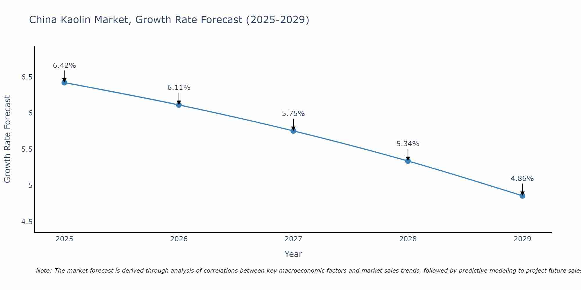 China Kaolin Market Size Growth Rate