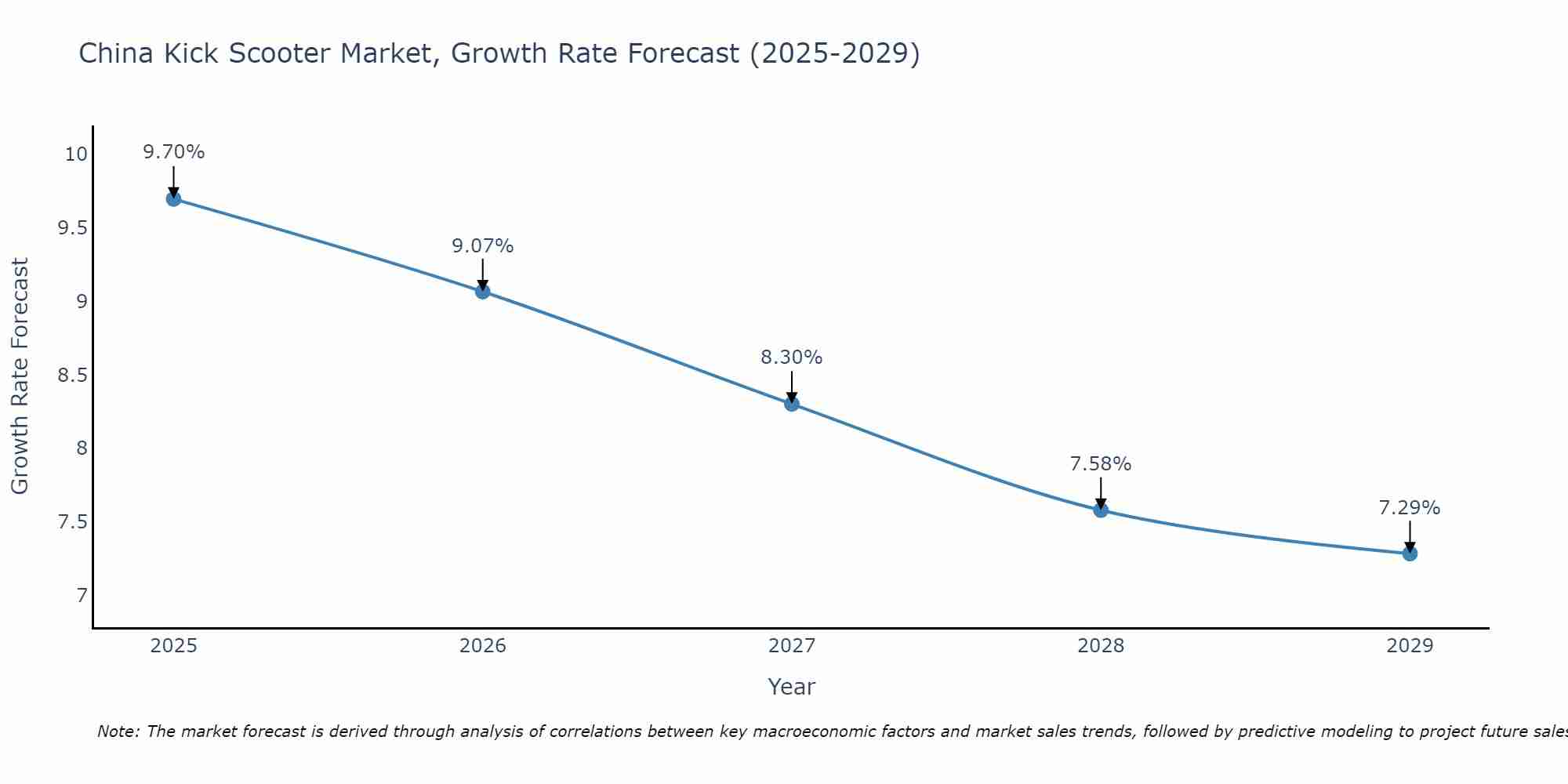 China Kick Scooter Market Growth Rate