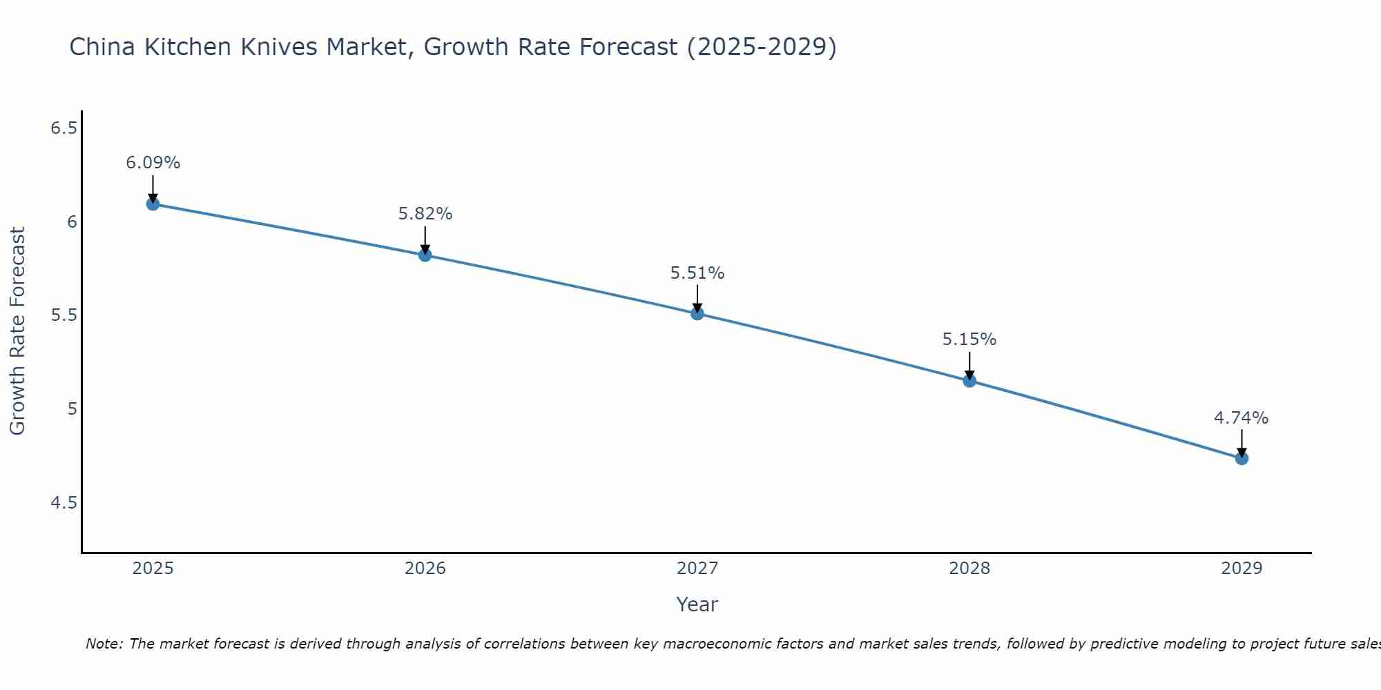 China Kitchen Knives Market Growth Rate