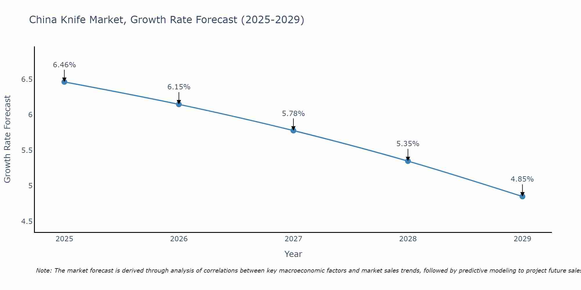 China Knife Market Growth Rate
