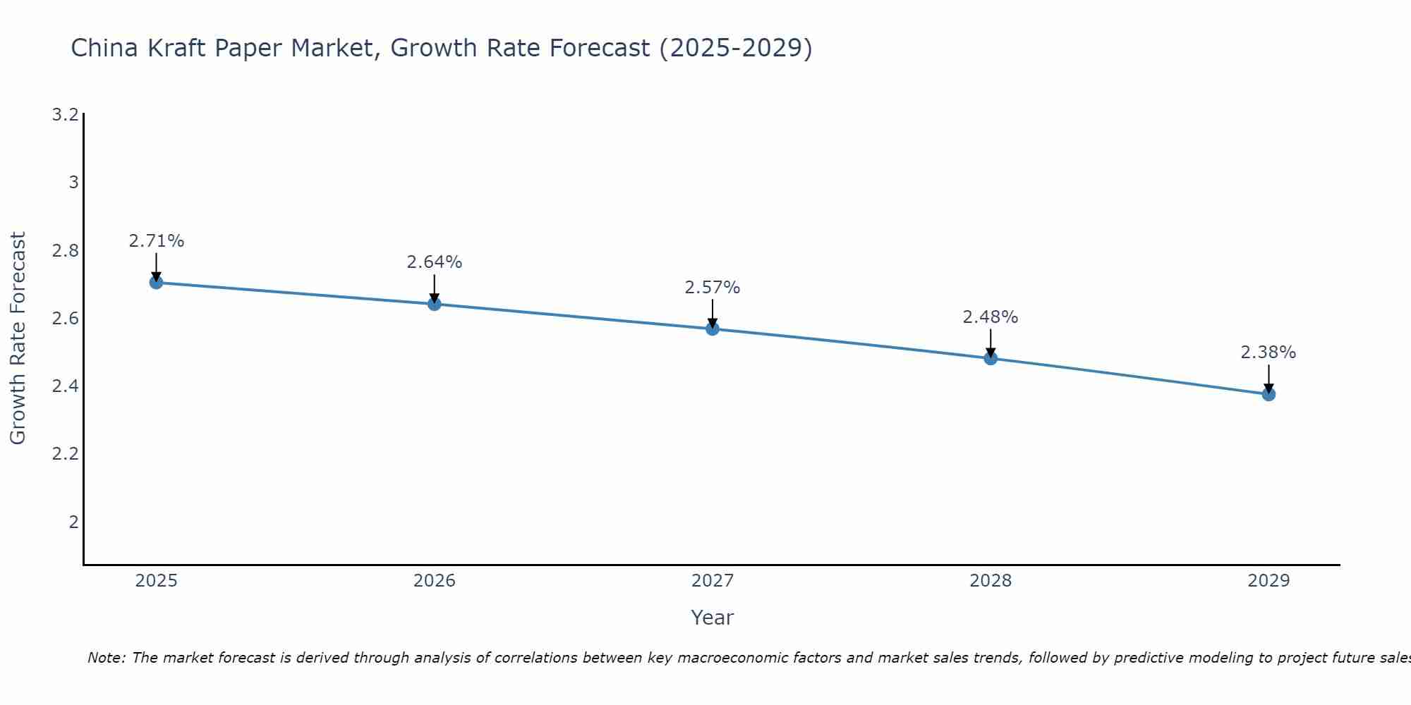 China Kraft Paper Market Growth Rate