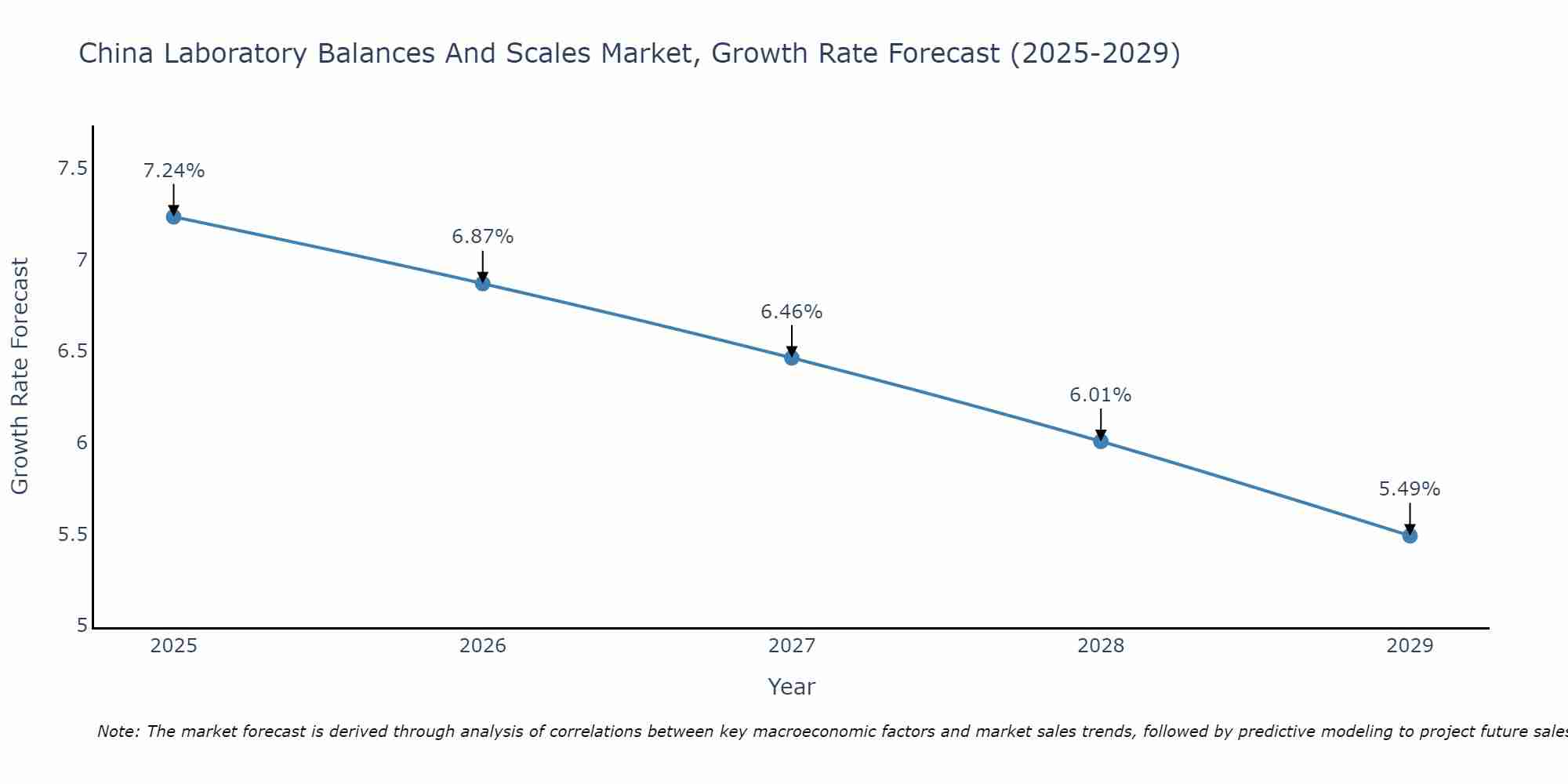 China Laboratory Balances And Scales Market Growth Rate
