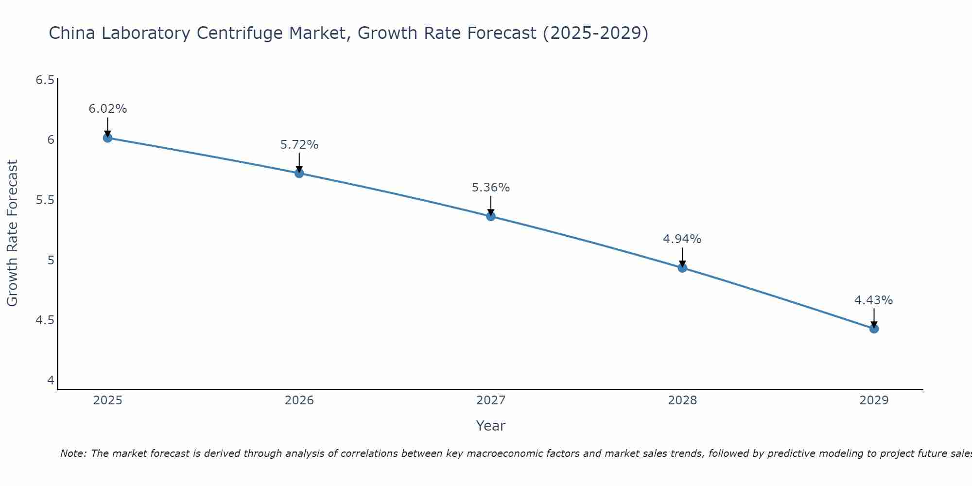 China Laboratory Centrifuge Market Growth Rate