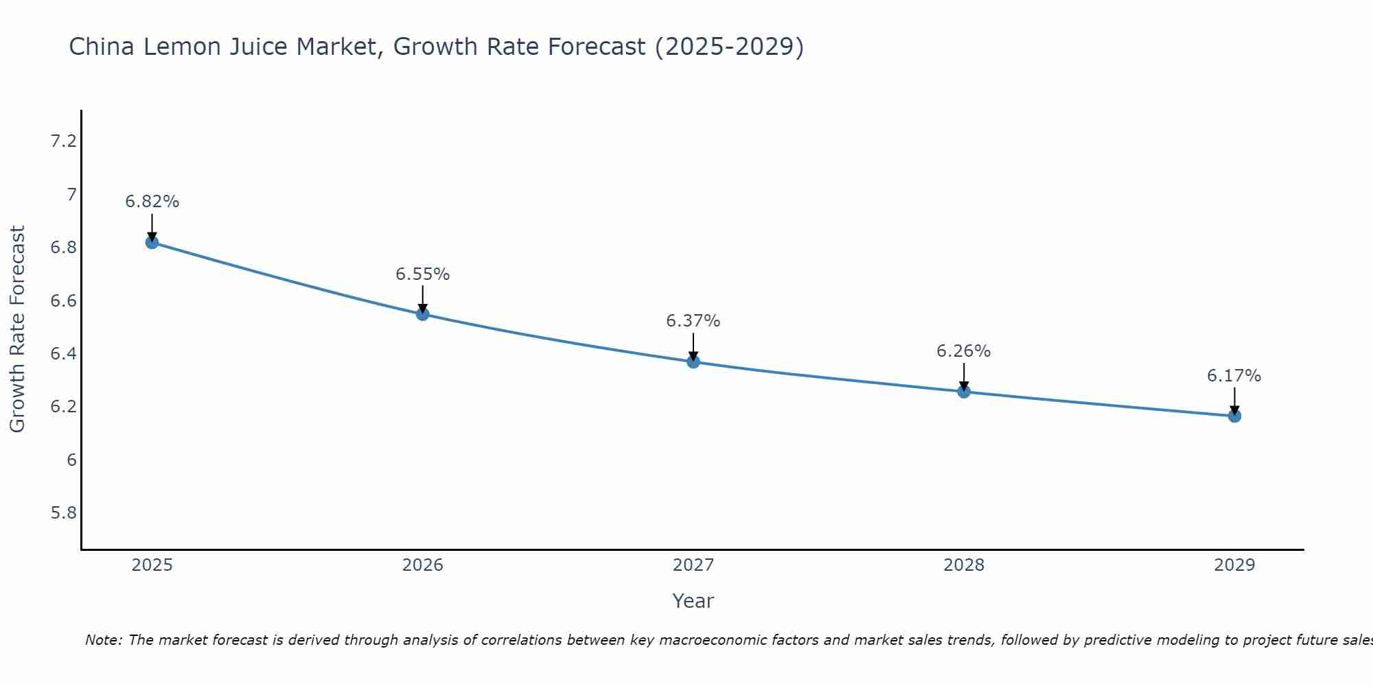 China Lemon Juice Market Growth Rate