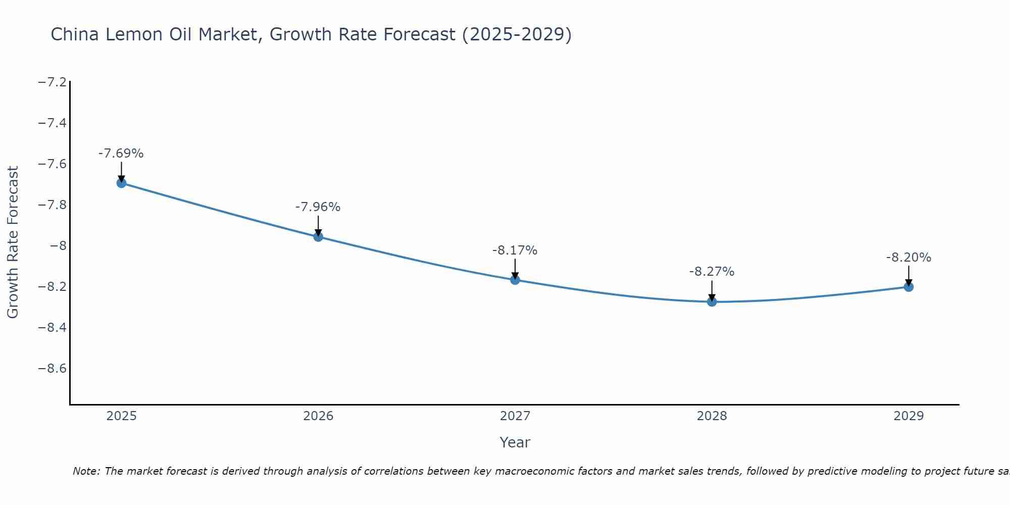 China Lemon Oil Market Growth Rate