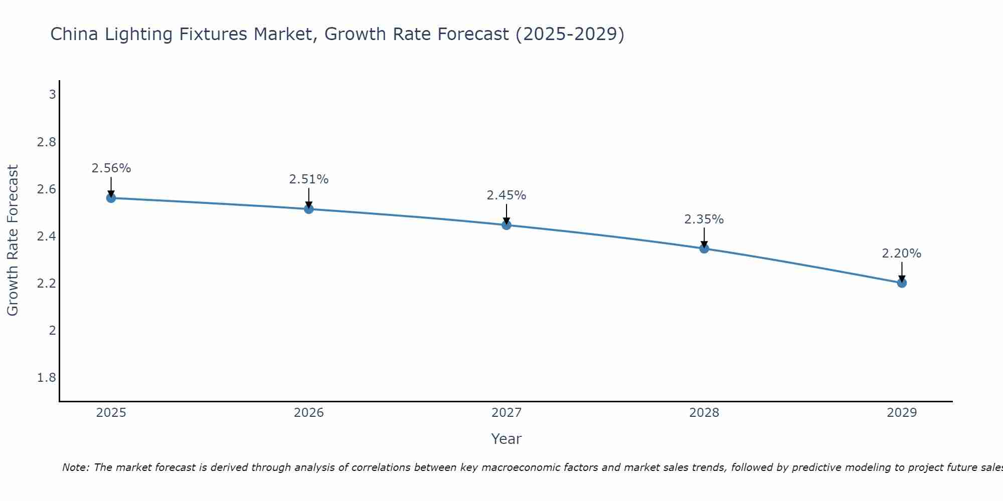 China Lighting Fixtures Market Growth Rate