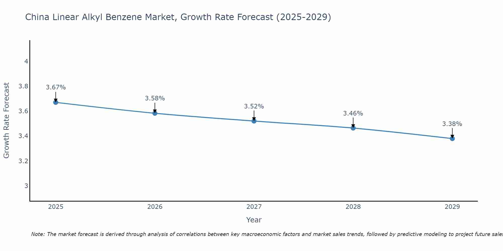 China Linear Alkyl Benzene Market Growth Rate
