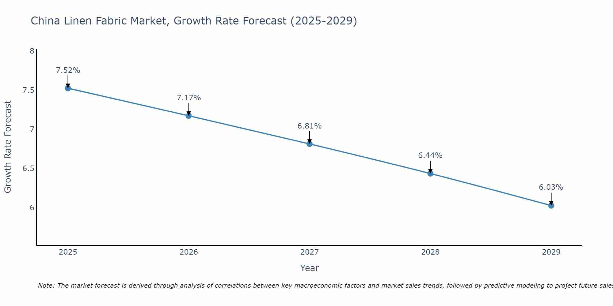 China Linen Fabric Market Size Growth Rate