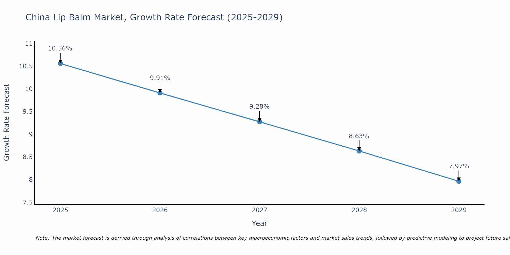 China Lip Balm Market Growth Rate