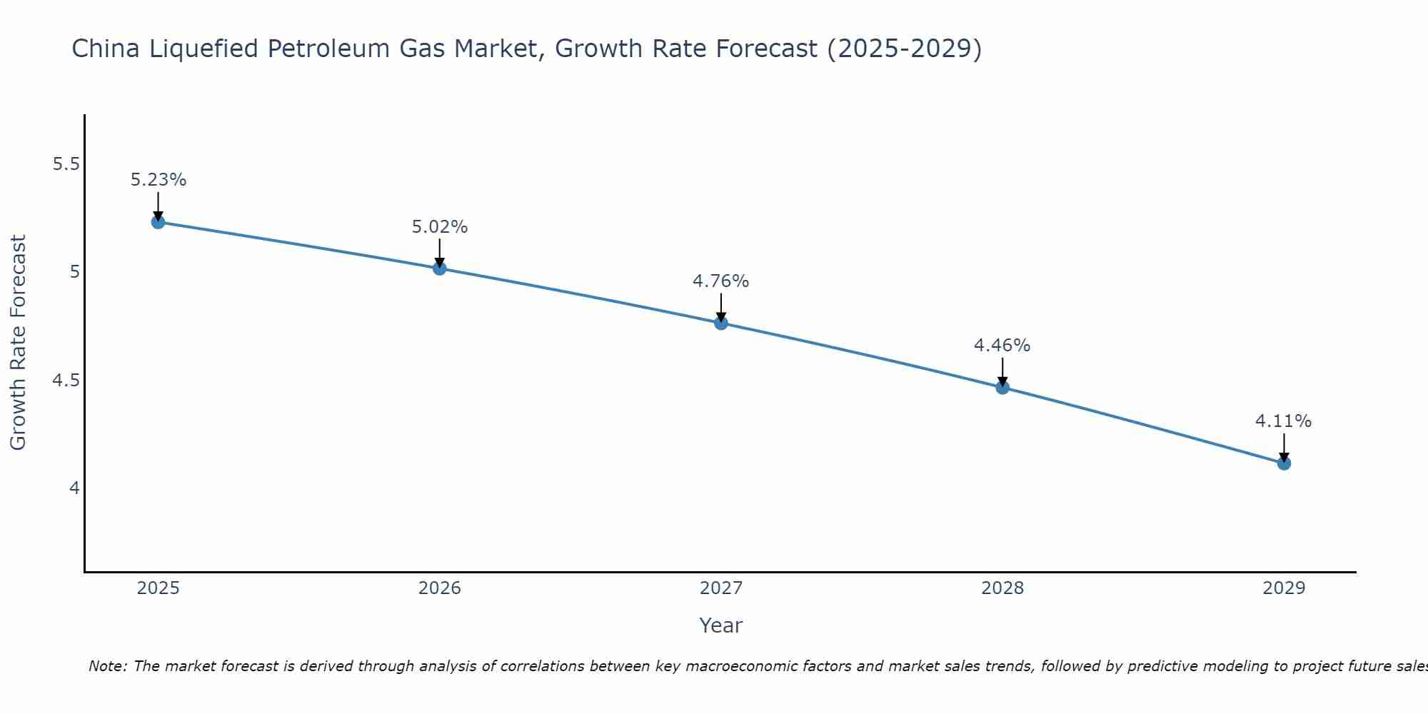 China Liquefied Petroleum Gas Market Growth Rate