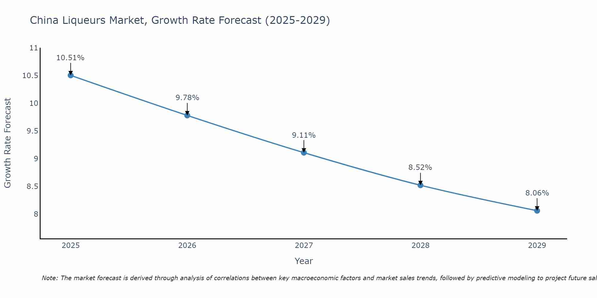 China Liqueurs Market Size Growth Rate