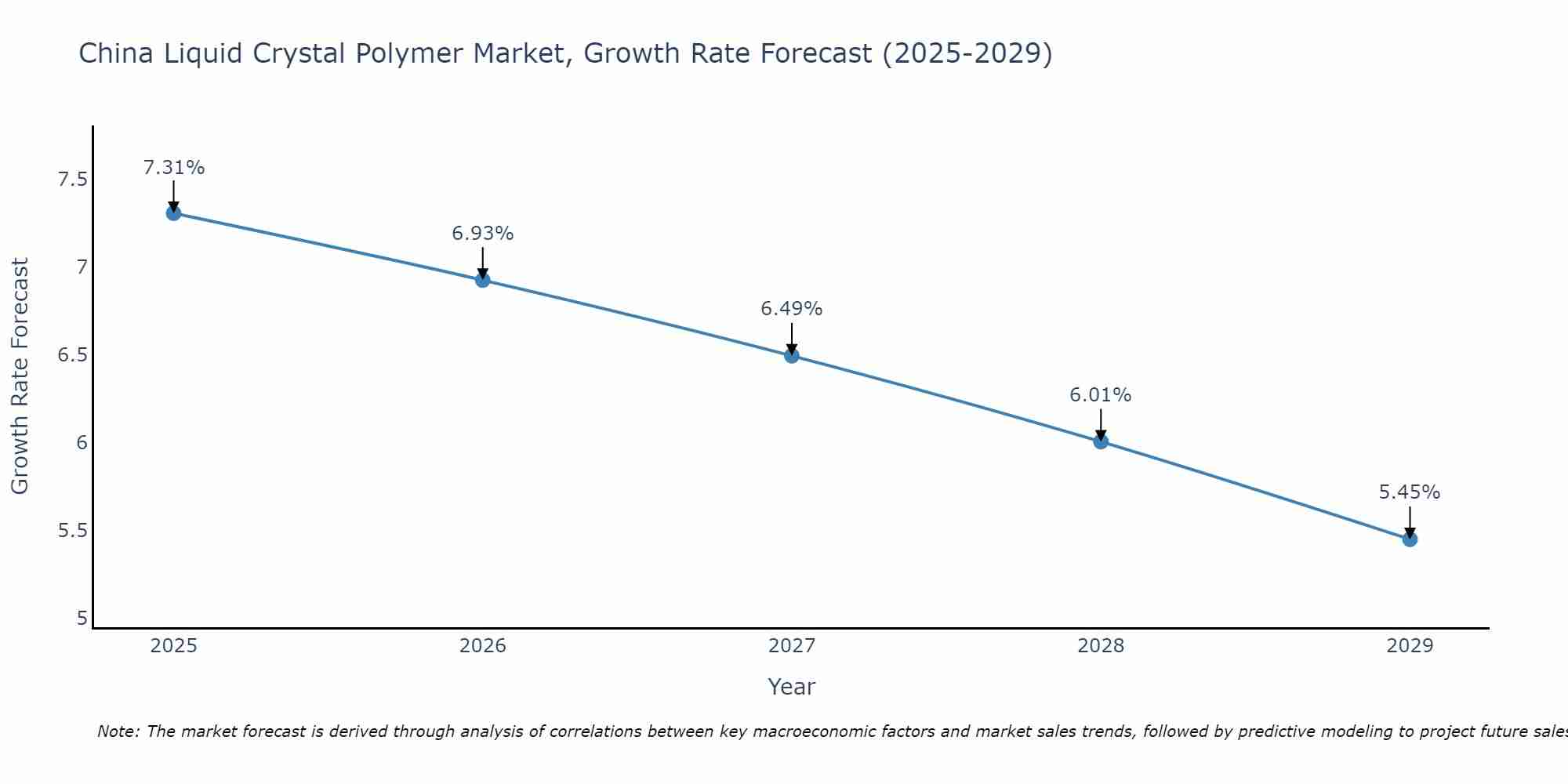 China Liquid Crystal Polymer Market Growth Rate