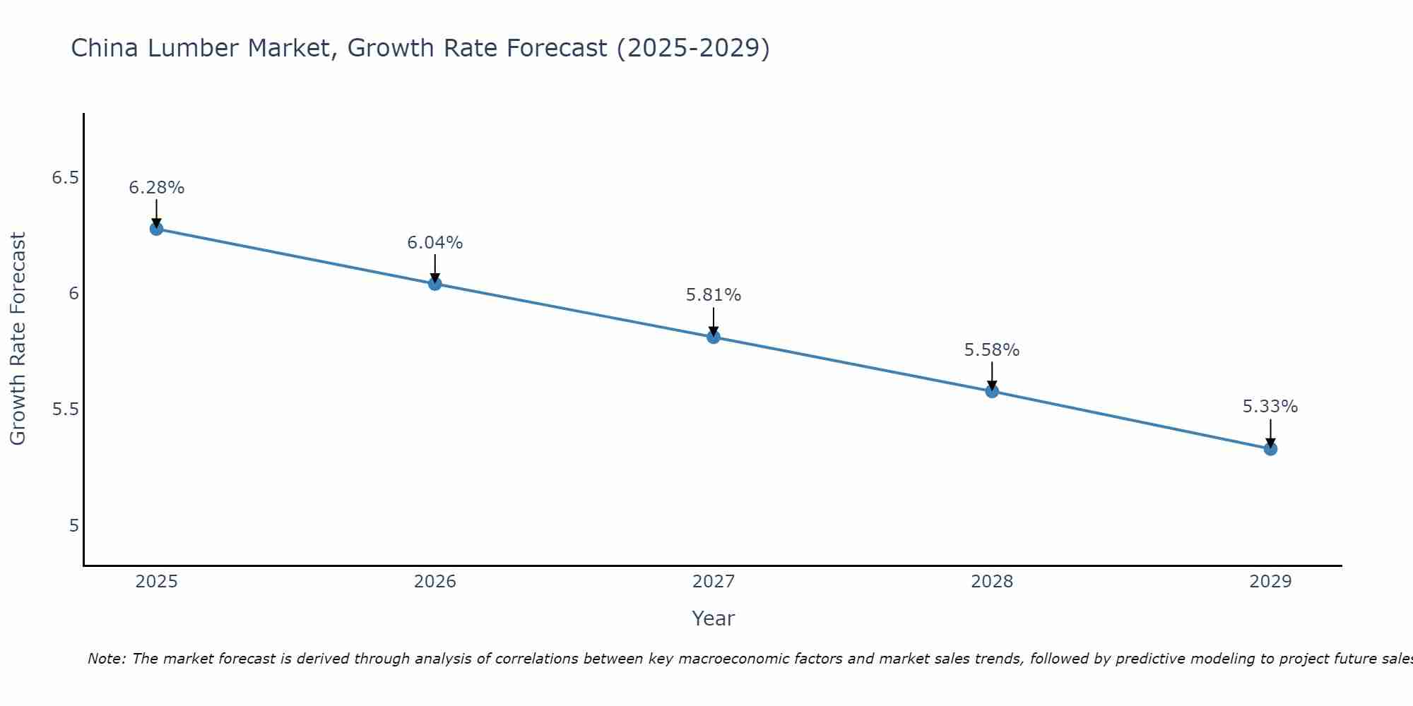 China Lumber Market Size Growth Rate