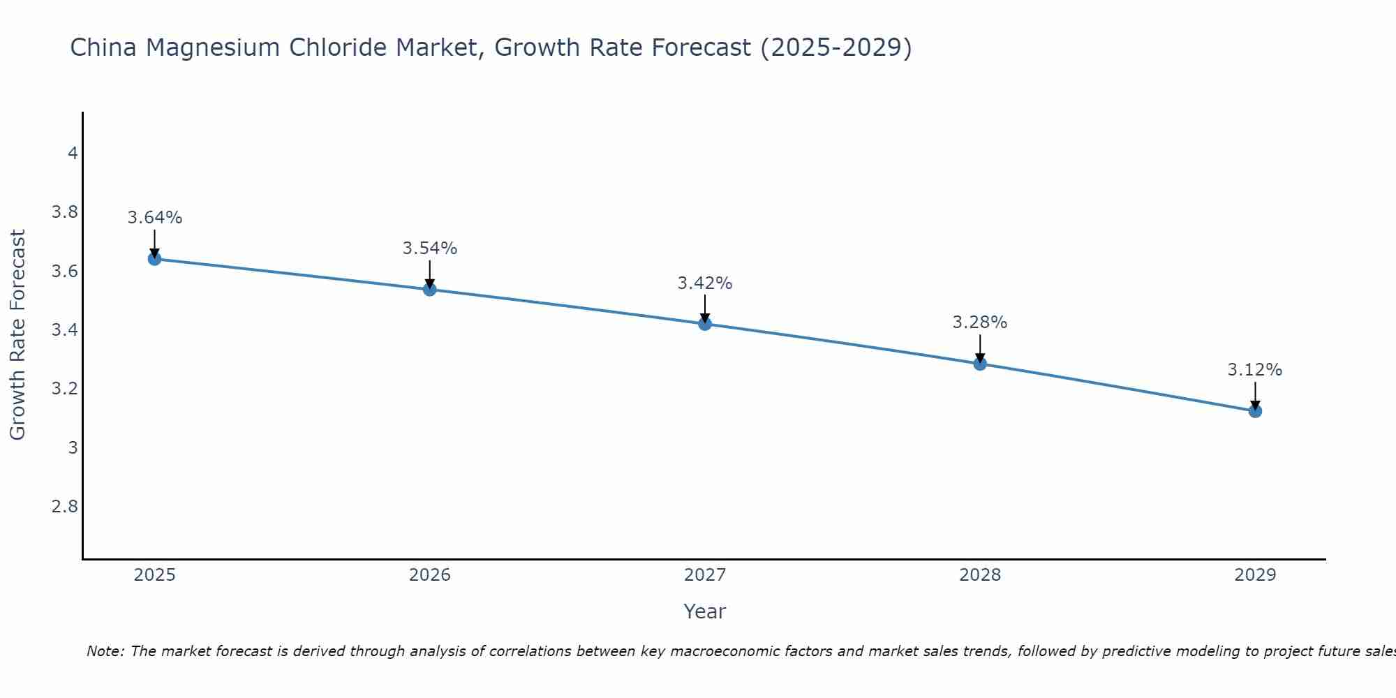 China Magnesium Chloride Market Growth Rate