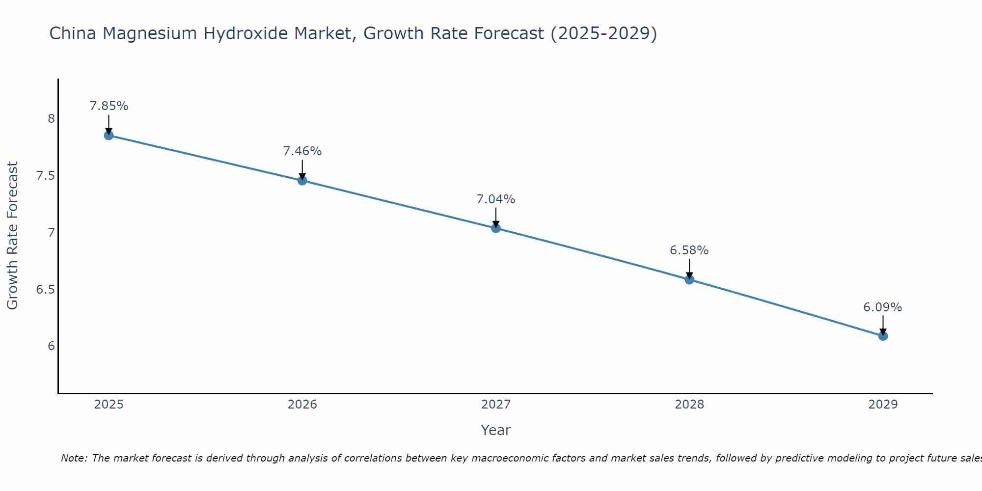 China Magnesium Hydroxide Market Size Growth Rate